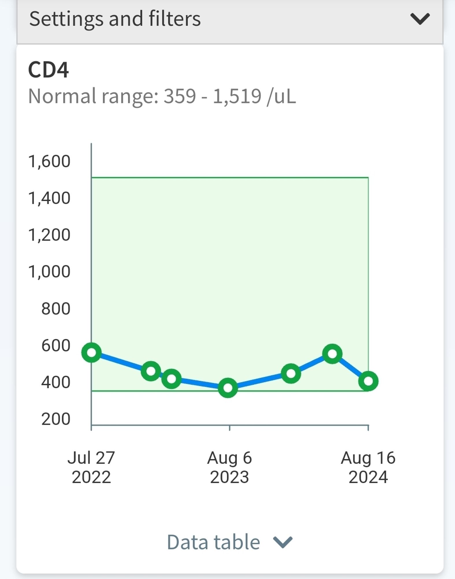 Graph of ny CD4 (tcell) range.