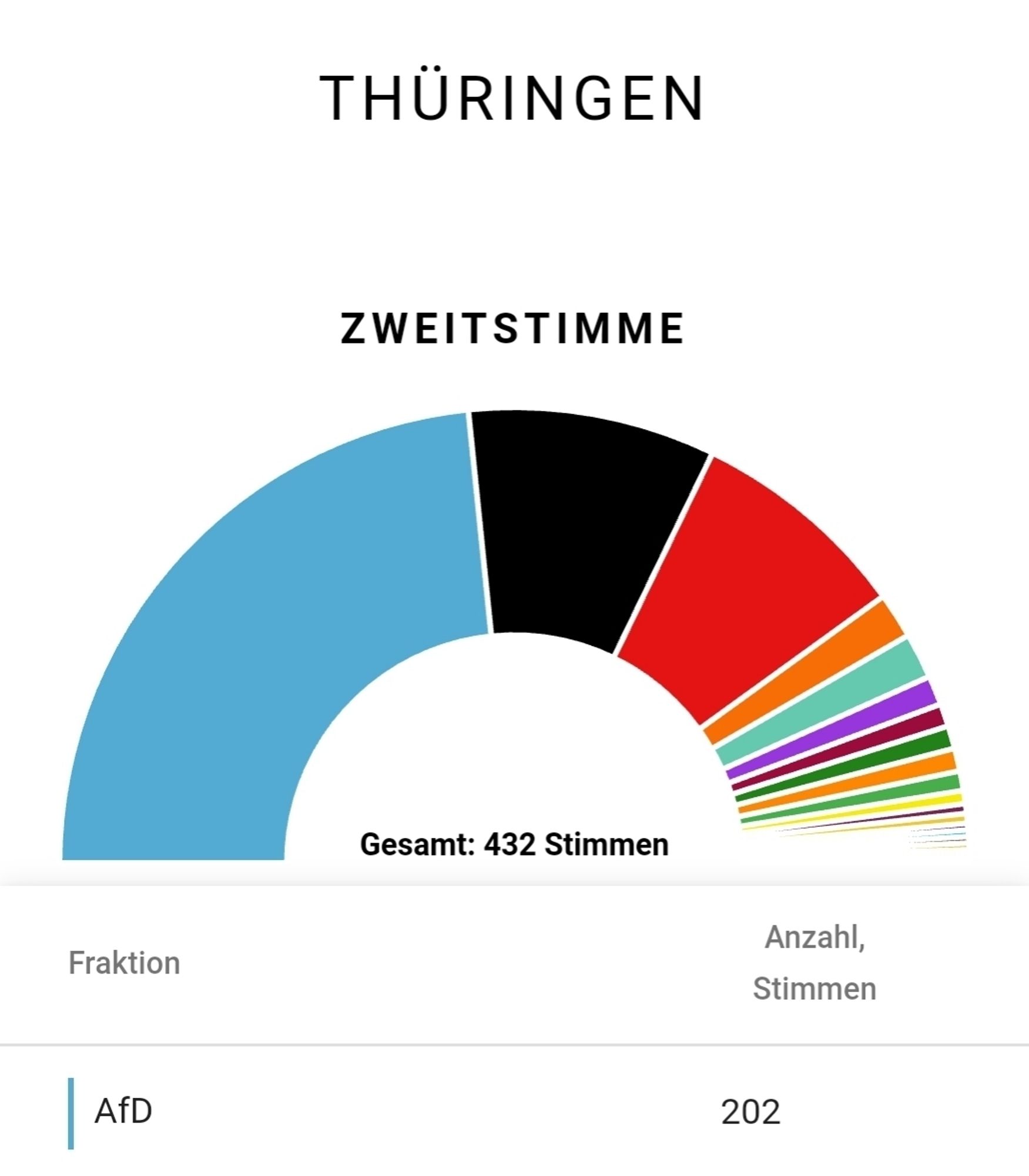 Diagramm der Wahlergebnisse der Jugend-Europawahl in Thüringen.