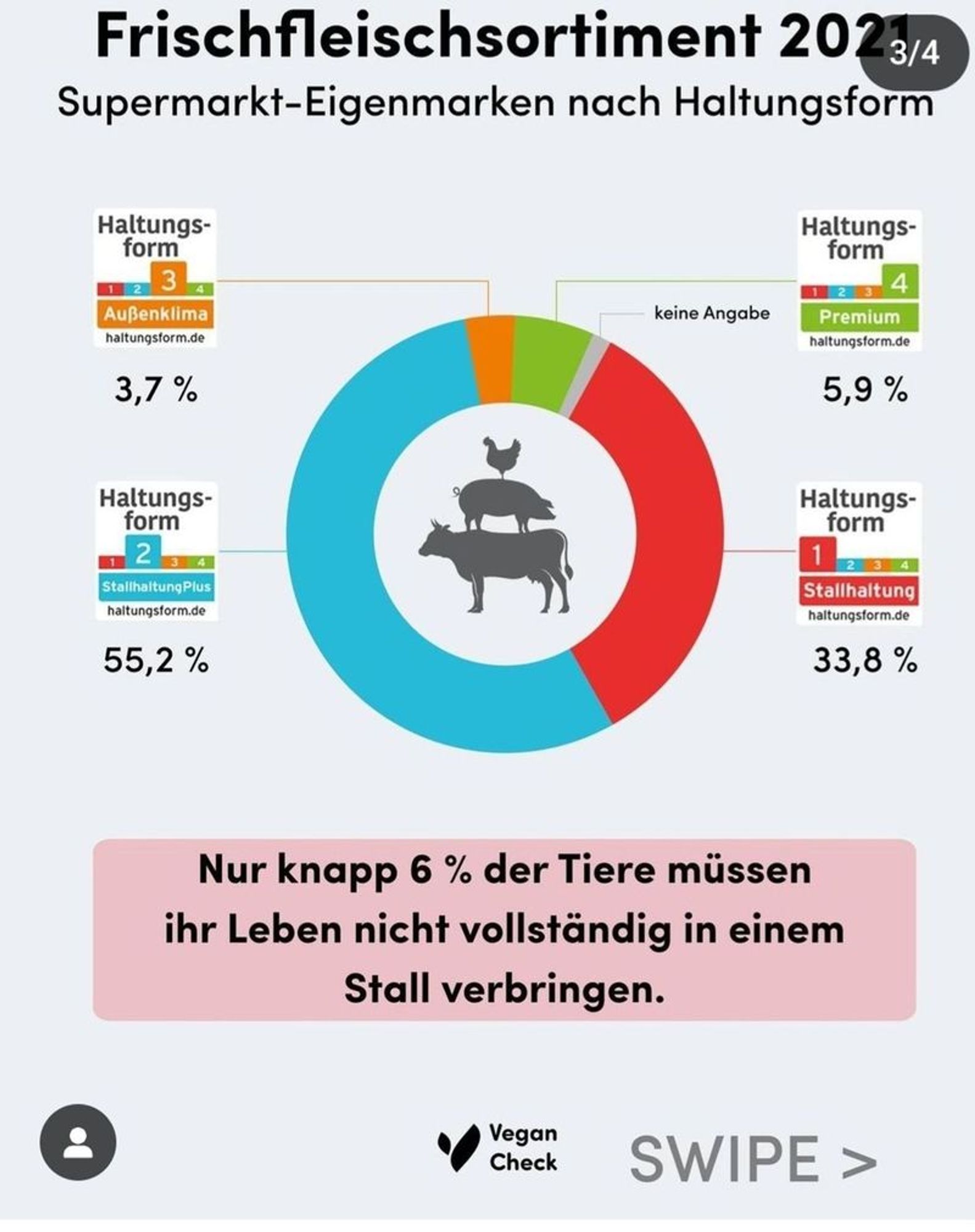 Generated Alttext: Frischfleischsortiment 2021 3/4
Supermarkt-Eigenmarken nach Haltungsform

Haltungs-
form
1 2 3 4
Außenklima
haltungsform.de
3,7 %

Haltungsform
4
1 2 3 4
Premium
haltungsform.de
5,9 %

Haltungs-
form
1 2 3 4
StallhaltungPlus
haltungsform.de
55,2 %

Haltungsform
1 2 3 4
Stallhaltung
haltungsform.de
33,8 %

keine Angabe

Nur knapp 6 % der Tiere müssen ihr Leben nicht vollständig in einem Stall verbringen.

Vegan Check

SWIPE >

Die Grafik zeigt ein Tortendiagramm, das in vier farbige Abschnitte unterteilt ist. Am oberen Rand des Diagramms steht in großen Buchstaben "Frischfleischsortiment 2021 3/4". Rechts daneben befindet sich eine Legende zu den Farben des Diagramms, die verschiedene Haltungsformen von Tieren in der Landwirtschaft repräsentieren: Außenklima, Premium, StallhaltungPlus und Stallhaltung. Jedes Segment des Diagramms ist mit einem Prozentsatz beschriftet, der den Anteil der jeweiligen Haltungsform an den Supermarkt-Eigenmarken angibt. Im Zentrum des Diagramms steht eine stilisierte Darstellung von drei übereinander stehenden Tieren: einem Huhn, einer Kuh und einem Schwein.

Unterhalb des Diagramms befindet sich ein rosa Hintergrund mit einem Text, der eine Information zur Tierhaltung hervorhebt: "Nur knapp 6 % der Tiere müssen ihr Leben nicht vollständig in einem Stall verbringen." Zudem ist am unteren Rand der Grafik das Symbol "Vegan Check" zu sehen, sowie ein Hinweis zum Weiterwischen auf weitere Inhalte oder Seiten ("SWIPE >"). Die Grafik nutzt eine Kombination aus leuchtenden Farben wie Orange, Blau, Grün und Rot. Sie zielt darauf ab, Informationen über die Haltungsformen von Tieren in der Fleischproduktion auf einfache und verständliche Weise zu kommunizieren.