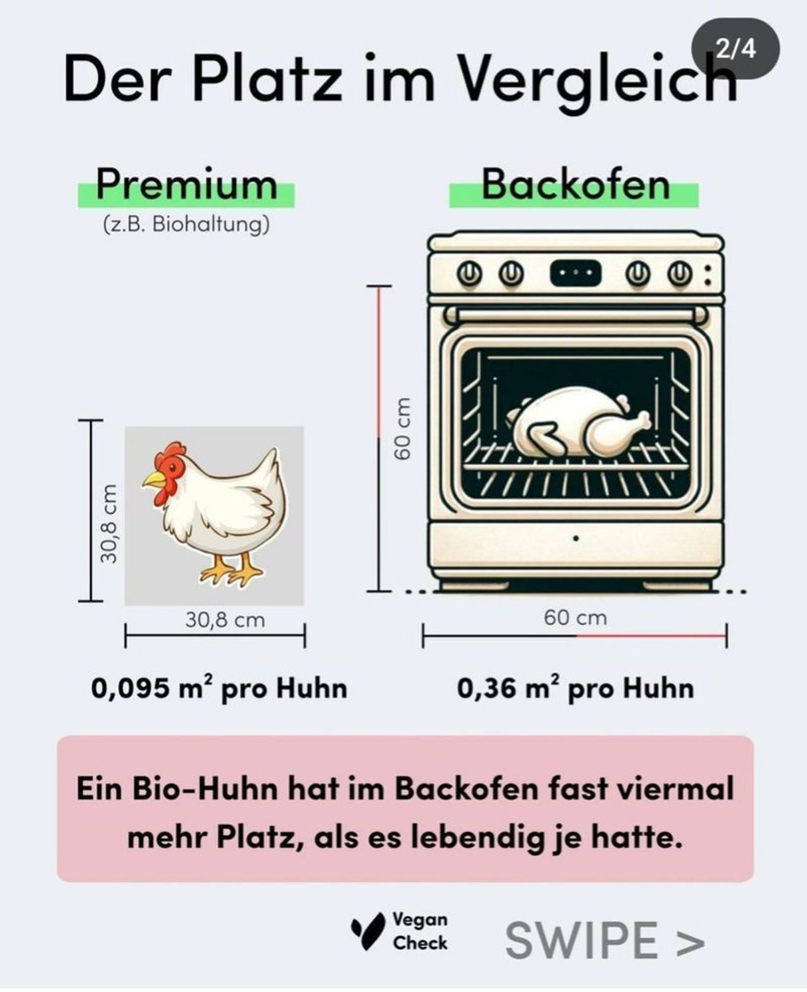 Generated Alttext: Der Platz im Vergleich

Premium
(z.B. Biohaltung)

Backofen

30,8 cm

0,095 m² pro Huhn

0,36 m² pro Huhn

Ein Bio-Huhn hat im Backofen fast viermal mehr Platz, als es lebendig je hatte.

Vegan Check

SWIPE >

Auf der Grafik sieht man oben den Titel "Der Platz im Vergleich". Darunter stehen zwei vergleichende Begriffe "Premium" und "Backofen", jeweils in grünen Kästchen. Unter "Premium" steht in Klammern "(z.B. Biohaltung)". Rechts daneben ist eine stilisierte Zeichnung eines Backofens in Schwarz und Beige. In dem Backofen ist ein gebratenes Huhn dargestellt. Links vom Text "Premium" sieht man die Zeichnung eines lebendigen Huhns neben zwei Messlinien mit den Maßen "30,8 cm" und "30 cm". Unterhalb der Grafik stehen zwei rote Linien mit Maßangaben "0,095 m² pro Huhn" und "0,36 m² pro Huhn". Der untere Teil der Grafik enthält ein rosa Kästchen mit dem Text: "Ein Bio-Huhn hat im Backofen fast viermal mehr Platz, als es lebendig je hatte." Unten im Bild befindet sich das Logo "Vegan Check" und der Hinweis "SWIPE >".