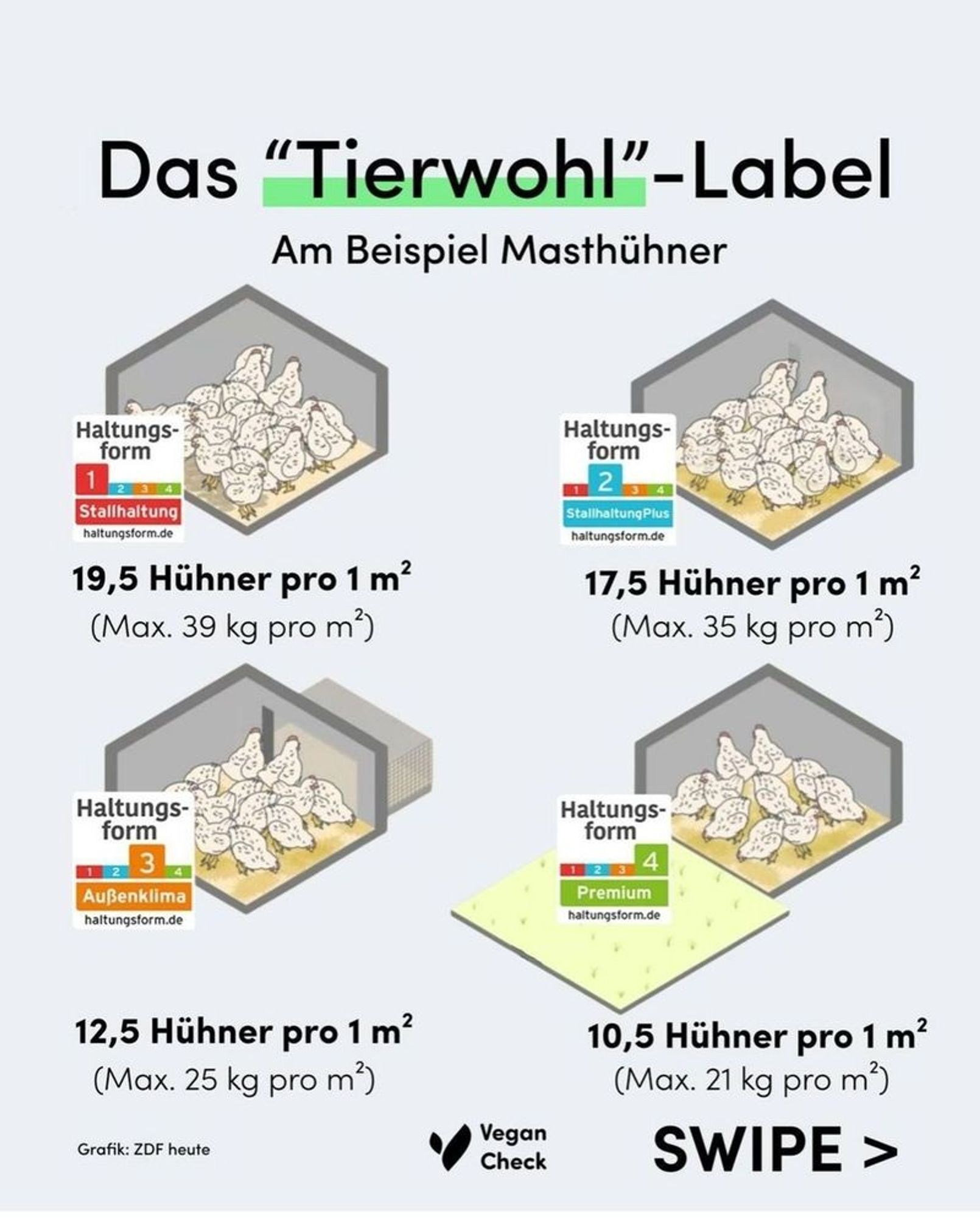 Generated Alttext: Das "Tierwohl"-Label
Am Beispiel Masthühner

Haltungsform
1 2 3 4
Stallhaltung
haltungsform.de
19,5 Hühner pro 1 m²
(Max. 39 kg pro m²)

Haltungsform
1 2 3 4
StallhaltungPlus
haltungsform.de
17,5 Hühner pro 1 m²
(Max. 35 kg pro m²)

Haltungsform
1 2 3 4
Außenklima
haltungsform.de
12,5 Hühner pro 1 m²
(Max. 25 kg pro m²)

Haltungsform
1 2 3 4
Premium
haltungsform.de
10,5 Hühner pro 1 m²
(Max. 21 kg pro m²)

Grafik: ZDF heute
Vegan Check
SWIPE >

---

Das Bild zeigt eine Infografik des "Tierwohl"-Labels, welches verschiedene Haltungsformen von Masthühnern darstellt. Vier Sechsecke sind mit unterschiedlichen Anzahlen und Dichte von weiß gezeichneten Hühnern gefüllt, um die jeweilige Haltungsform zu illustrieren. Jedes Sechseck ist beschriftet mit der Haltungsform und der maximalen Anzahl der Hühner pro Quadratmeter, sowie dem maximalen Gewicht pro Quadratmeter.

Unten im Bild finden sich die Logos für "Grafik: ZDF heute" und "Vegan Check". Am rechten unteren Rand ist ein Pfeilsymbol mit der Aufschrift "SWIPE >" zu sehen, was darauf hinweist, dass es sich um eine Grafik aus einem digitalen Swipe-Format handelt, wahrscheinlich aus einer Online-Präsentation oder einem sozialen Medienbeitrag.