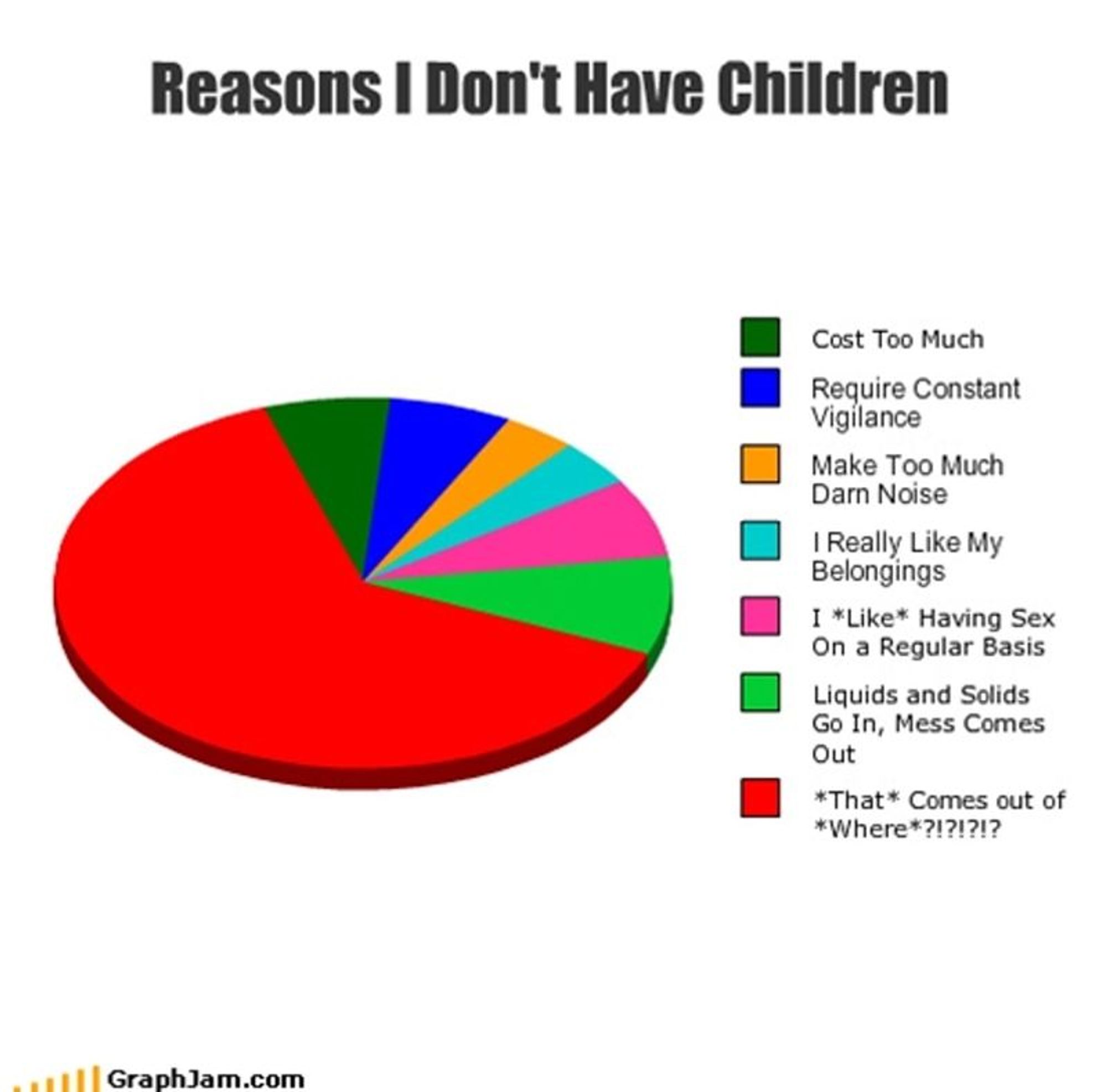 Generated Alttext: Reasons I Don't Have Children
Cost Too Much
Require Constant Vigilance
Make Too Much Darn Noise
I Really Like My Belongings
I *Like* Having Sex On a Regular Basis
Liquids and Solids Go In, Mess Comes Out
*That* Comes out of *Where*?!?!?!

GraphJam.com

Description:
The image features a pie chart with various color-coded sections, each representing a different reason for not having children. The largest section is red, followed by smaller sections in green, blue, yellow, purple, and two shades of teal. On the right side of the chart, there's a legend with square color-coded labels and corresponding reasons, each in a different color matching the sections of the pie chart. The title of the chart is at the top in bold black font. At the bottom of the image, there's a small orange-colored pattern resembling a bar code, and below it, the text "GraphJam.com" in black font. The background of the image is white.