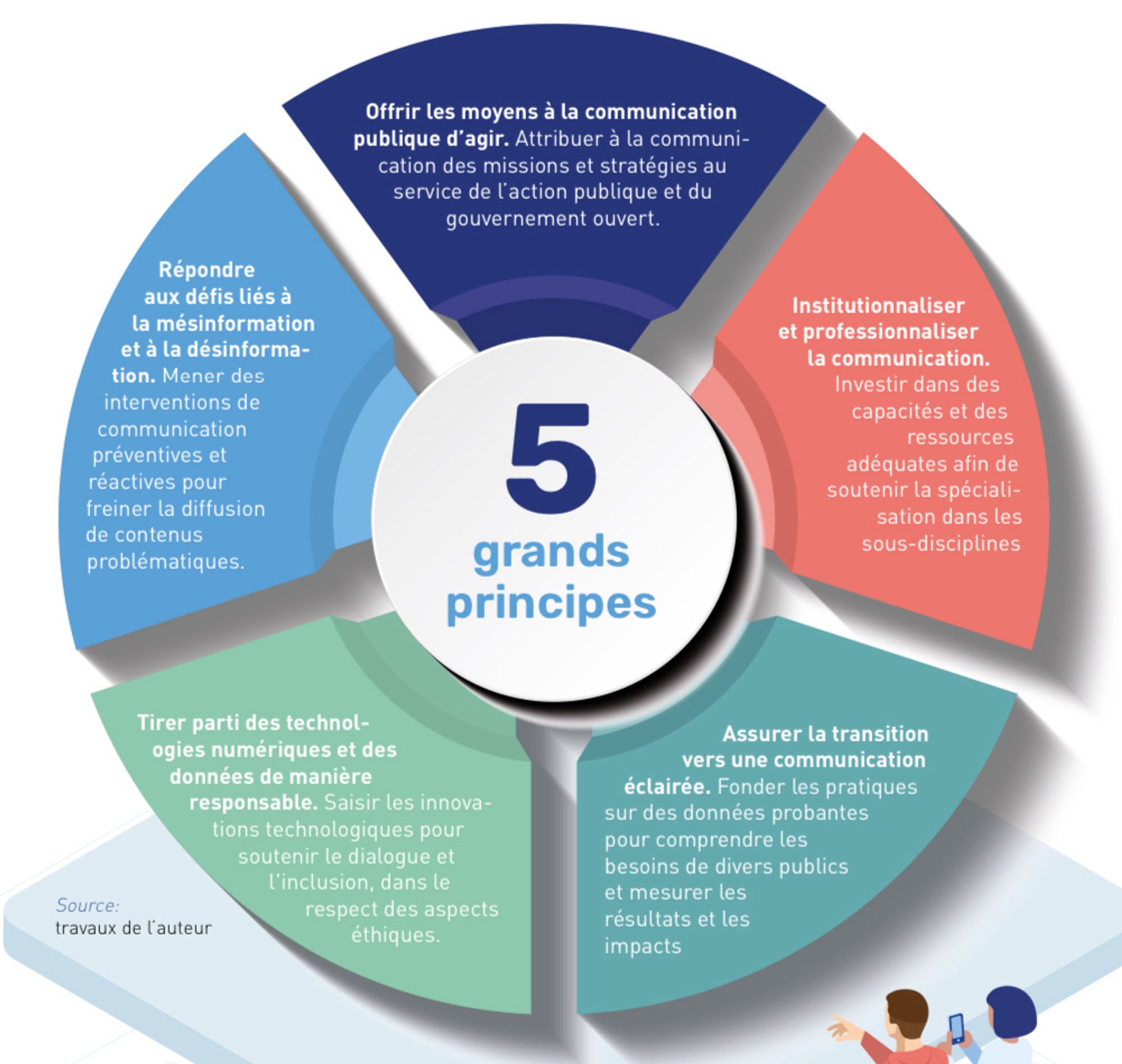 Les cinq grands principes pour une communication publique efficace :

1/ Donner les moyens d’agir à la fonction de communication publique

2/ Institutionnaliser et professionnaliser la fonction de communication

3/ Assurer la transition vers une communication plus éclairée, fondée sur des objectifs d’action mesurables et sur des éléments probants

4/ Accompagner l’adoption des technologies numériques et des données d’une réflexion sur les aspects éthiques liés à leur utilisation et sur la recherche d’inclusion et de dialogue

5/ Renforcer l’utilisation stratégique de la communication publique contre la mésinformation et la désinformation