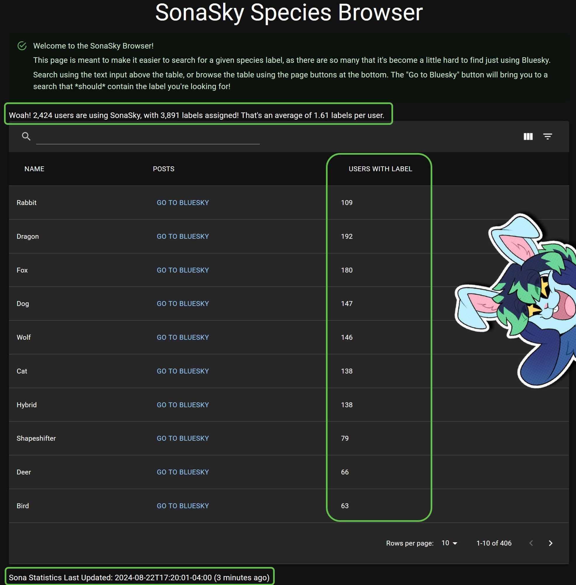 A screenshot of the SonaSky species browser linked in this user's bio. The new features are highlighted with green rounded-corner-boxes surrounding them, which includes a statement above the species table reading "Woah! 2,424 users are using SonaSky, with 3,891 labels assigned! That's an average of 1.61 labels per user.", a new column in the table captioned "Users With Label" that shows how popular a given species is, and an update timestamp below the table reading "Sona Statistics Last Updated: 2024-08-22T17:20:01-04:00 (3 minutes ago)". A sticker of Astra Bun is peeking in from the right with a big open-mouth smile and star-eyes as they hold their paws to their face.