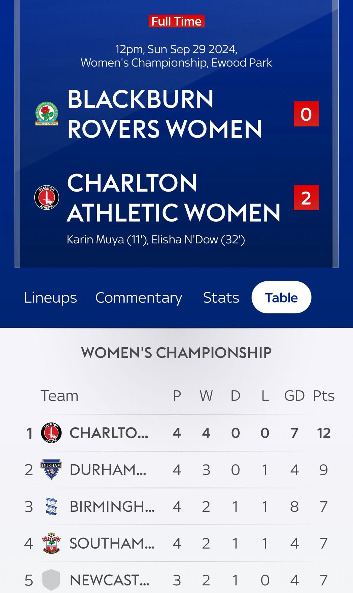 Screenshot of score line (Blackburn Rovers 0 Charlton Athletic Women 2) and league table showing Charlton top, top, top!