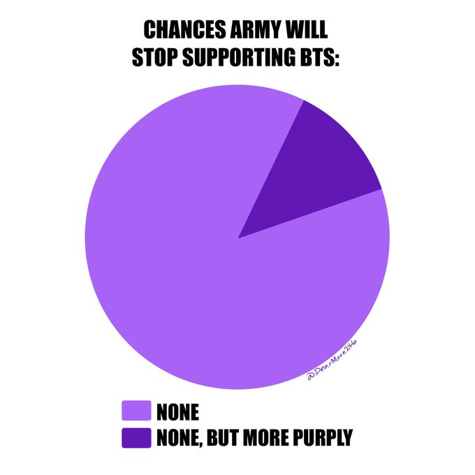 Purple Pie Chart showing that ARMY will ALWAYS support BTS