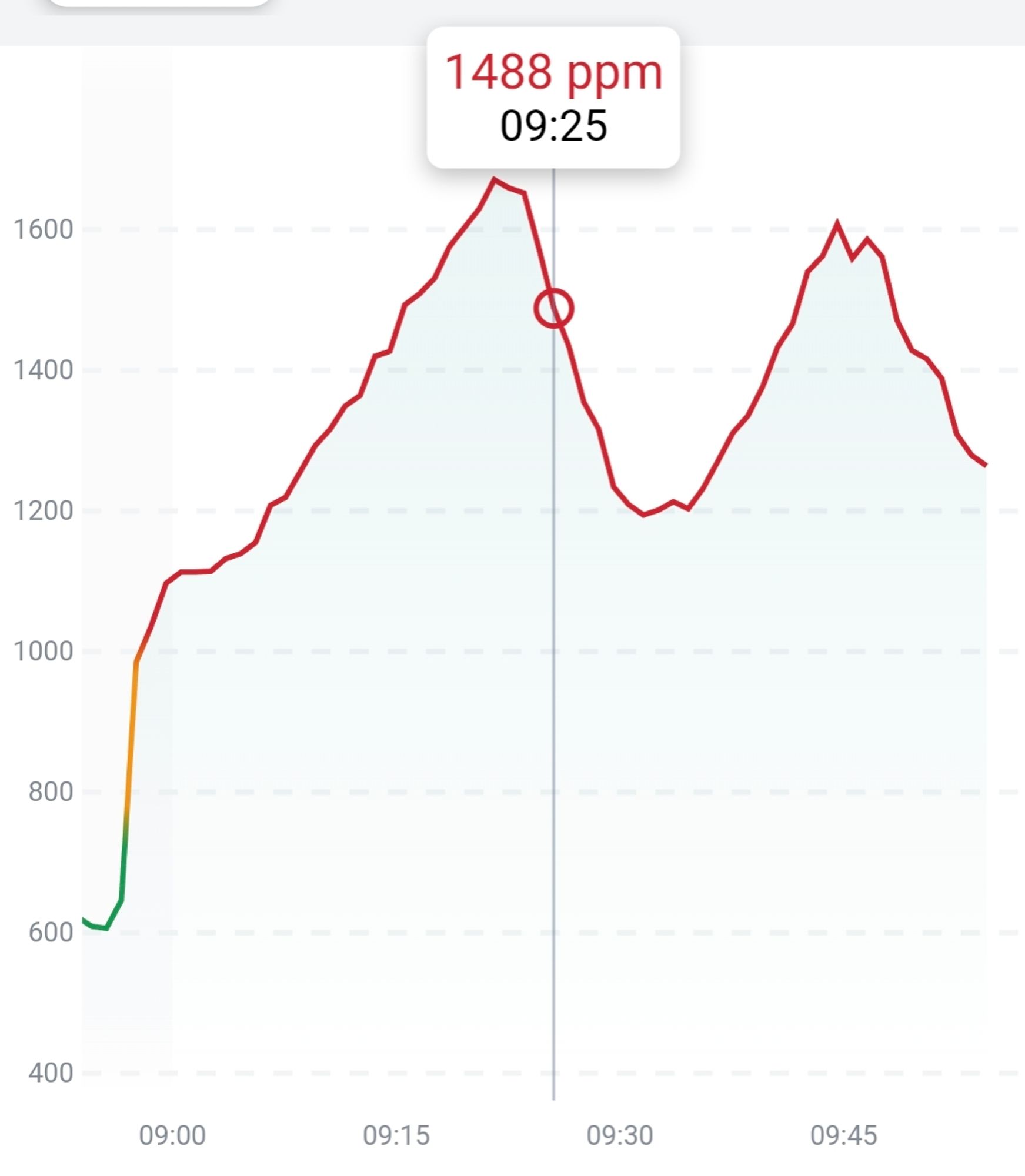 Screenshot der Aranet App, die den CO2ppm Wert anzeigt. Höchstwert bei ca 1700ppm