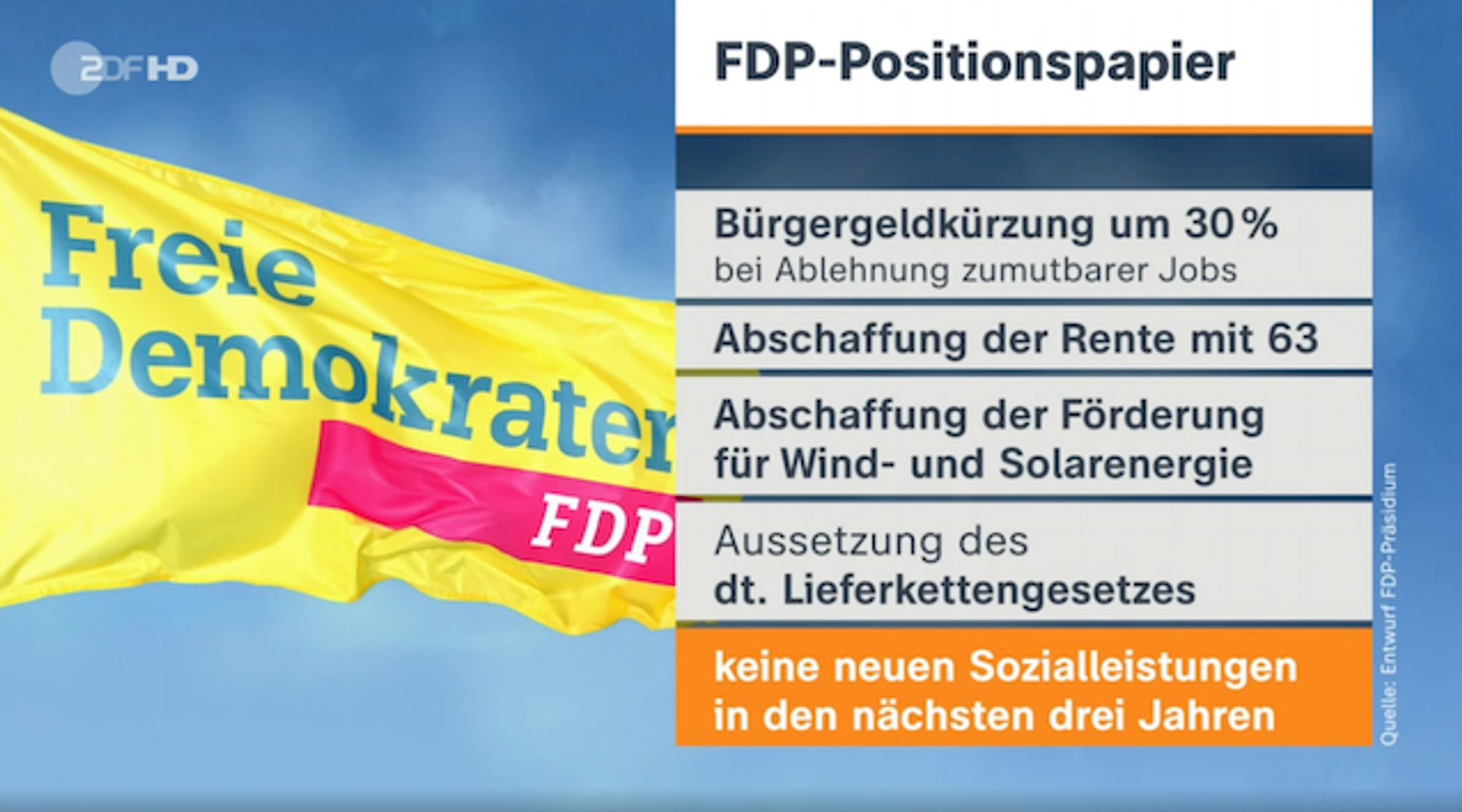 Logo ZDF
Im Hintergrund eine FDP-Fahne vor blauem Himmel
Text:

FDP-Positionspapier
Bürgergeldkürzung um 30% bei Ablehnung zumutbarer Jobs
Abschaffung der Rente mit 63
Abschaffung der Förderung für Wind- und Solarenergie
Aussetzung des dt. Lieferkettengesetzes
keine neuen Sozialleistungen in den nächsten drei Jahren

Quelle: Entwurf FDP-Präsidium