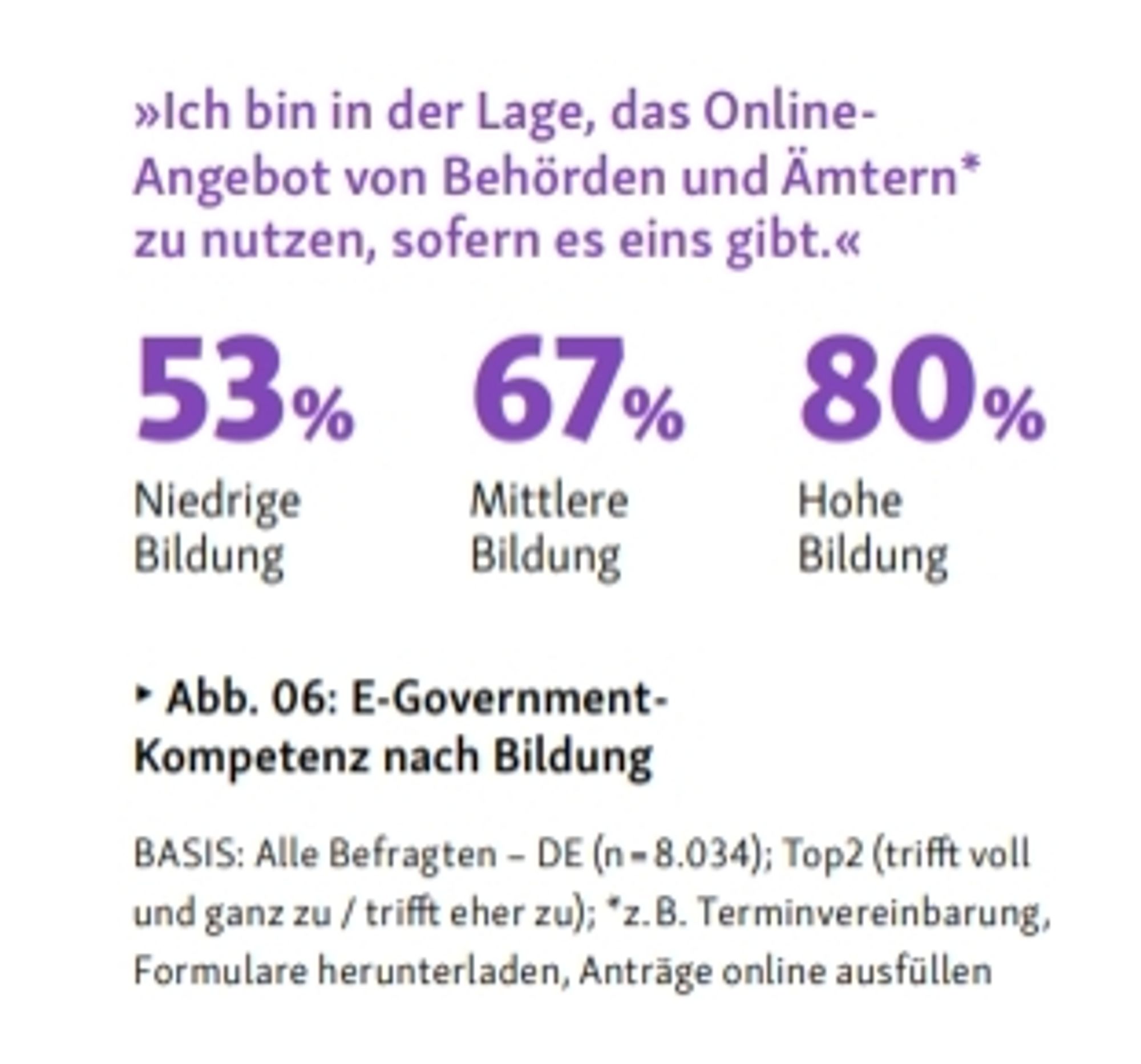 »Ich bin in der Lage, das Online-Angebot von Behörden und Ämtern* zu nutzen, sofern es eins gibt.«
Niedrige Bildung 53%
Mittlere Bildung 67%
Hohe Bildung 80%

Abb. 06: E-Government-Kompetenz nach Bildung
BASIS: Alle Befragten – DE (n = 8.034); Top2 (trifft voll und ganz zu / trifft eher zu); *z. B. Terminvereinbarung, Formulare herunterladen, Anträge online ausfüllen