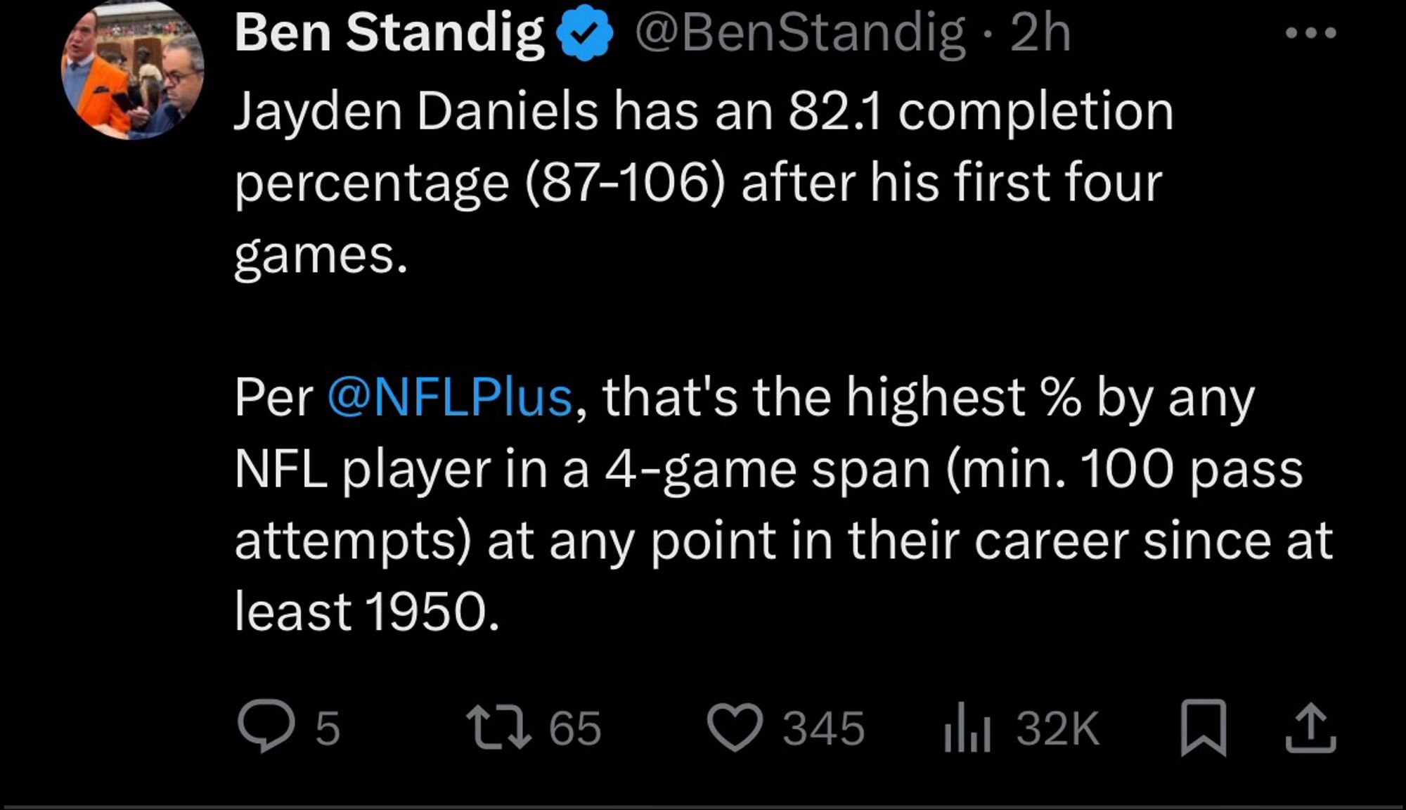 Ben Standig on Twitter: Jayden Daniels has an 82.1 completion percentage (87-106) after his first four games.

Per  NFLPlus, that's the highest % by any NFL player in a 4-game span (min. 100 pass attempts) at any point in their career since at least 1950.