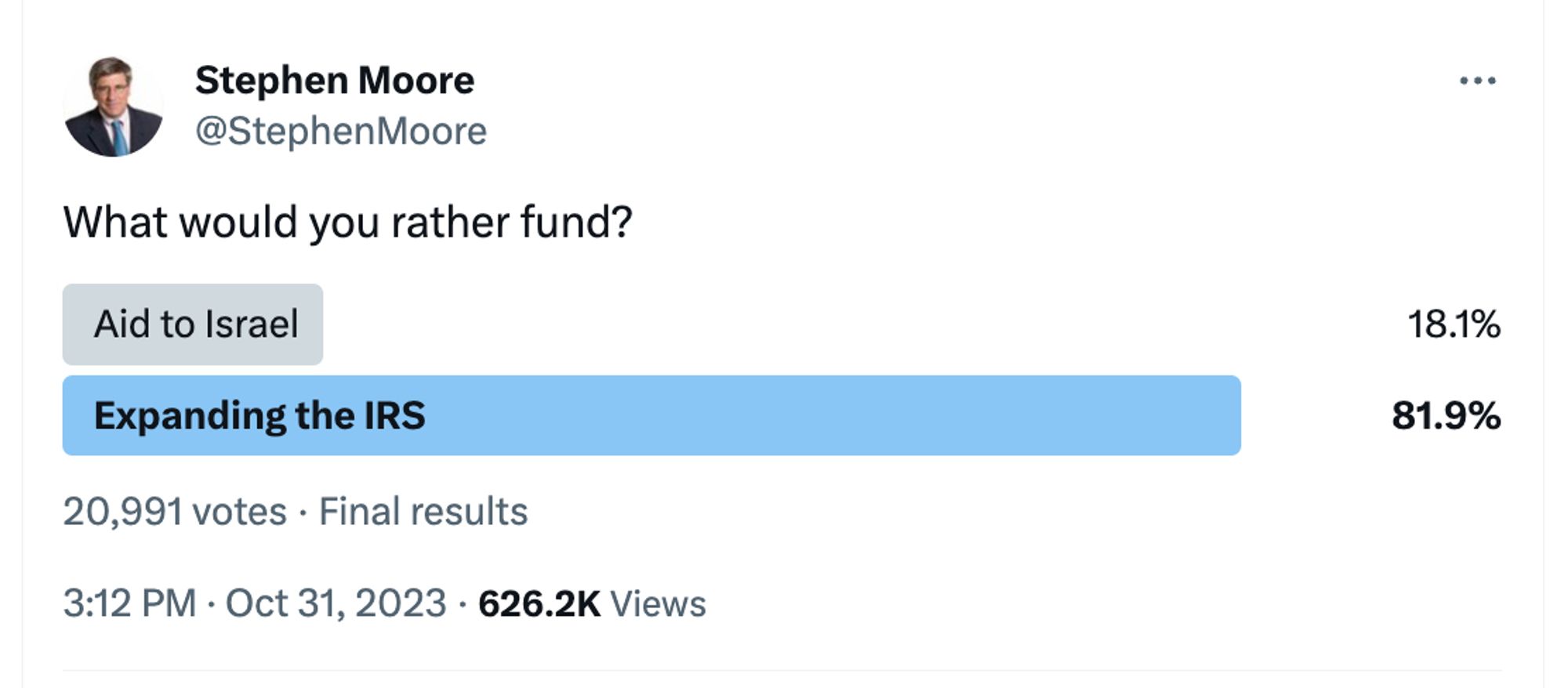 Stephen Moore survey finds that 82% prioritize funding the IRS rather than aid to Israel