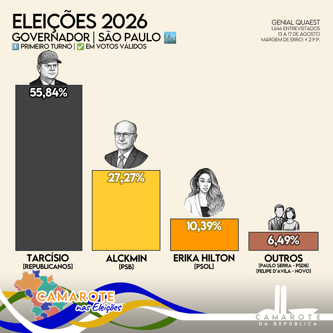 Card mostra os resultados de uma pesquisa Genial/Quaest para o governo de São Paulo nas eleições de 2026, considerando votos válidos no primeiro turno. A pesquisa entrevistou 1.644 pessoas entre 13 e 17 de agosto, com margem de erro de 2 pontos percentuais.

As ilustrações dos candidatos aparecem em preto e branco com colunas coloridas indicando os percentuais. Da esquerda pra direita:

– Tarcísio de Freitas (Republicanos), com terno e boné “MAGA”, lidera com folga: 55,84%. A barra é cinza escura;
– Geraldo Alckmin (PSB), de terno e óculos, aparece com 27,27%. A barra é amarela;
– Erika Hilton (PSOL), com cabelo longo e roupa clara, tem 10,39%. A barra é laranja;
– “Outros” candidatos somam 6,49%, representados por figuras genéricas e listando Paulo Serra (PSDB) e Felipe d’Avila (Novo). A barra é marrom.

O layout mantém a estética já conhecida da série “Camarote nas Eleições”, com logos na base e visual limpo.

Print de card eleitoral que já mostra Tarcísio reeleito com um pé nas costas, Alckmin ressuscitado pela base, Erika como aposta de renovação e os liberais tradicionais derretendo mais rápido que gelo na Faria Lima.