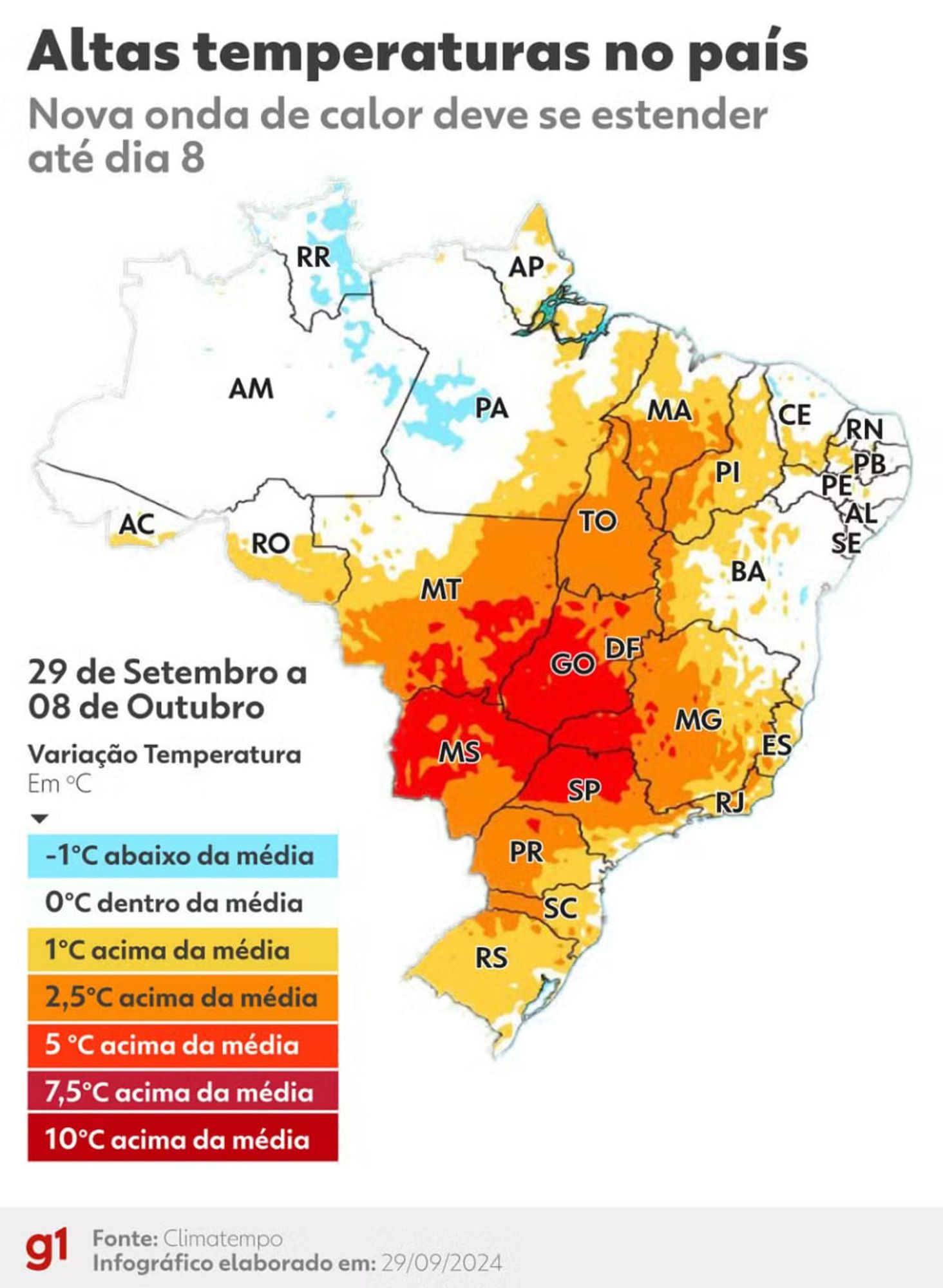 Mapa do Brasil com variação de temperatura para o período de 29 de setembro a 8 de outubro de 2024, destacando uma nova onda de calor. As regiões estão coloridas de acordo com a variação de temperatura em graus Celsius (°C) em relação à média.

As áreas em azul (Roraima, Amapá, Pará e parte do Amazonas) indicam temperaturas 1°C abaixo da média.
Zonas em branco estão dentro da média (0°C), incluindo áreas do Norte e Nordeste.
Tons amarelos e laranja claro, predominando no Nordeste e parte do Sudeste, indicam 1°C a 2,5°C acima da média.
Em vermelho, regiões como Mato Grosso, Goiás, Distrito Federal, Mato Grosso do Sul e São Paulo apresentam temperaturas entre 5°C e 7,5°C acima da média.
Áreas em vermelho escuro, como em Goiás, Mato Grosso do Sul e parte de São Paulo, mostram temperaturas até 10°C acima da média.
Legenda com cores variando de azul (-1°C abaixo da média) até vermelho escuro (+10°C acima da média). Fonte: Climatempo, infográfico elaborado em 29/09/2024.