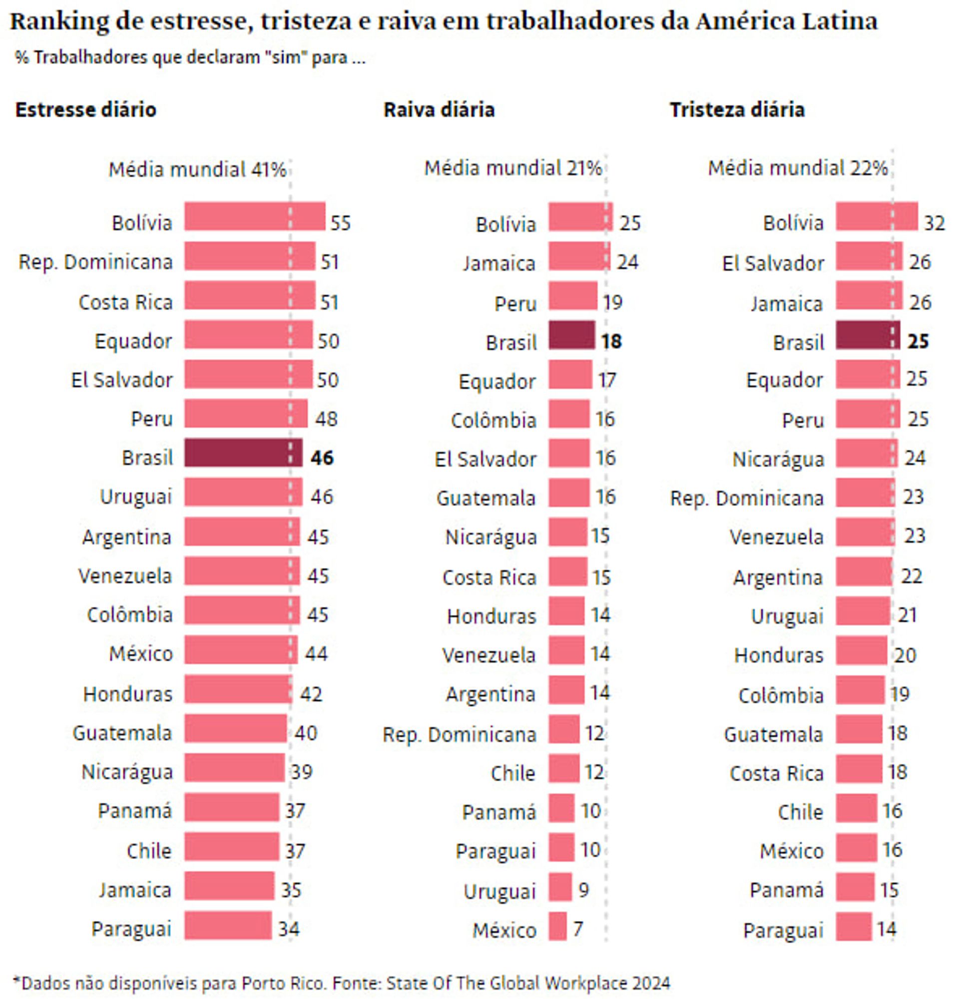 O gráfico exibe dados sobre estresse, raiva e tristeza diária em trabalhadores da América Latina. Focando no Brasil:

Estresse diário: 46% dos trabalhadores brasileiros relataram sentir estresse, um pouco acima da média global de 41%.
Raiva diária: 18% dos trabalhadores brasileiros disseram sentir raiva diariamente, próximo à média mundial de 21%.
Tristeza diária: 25% dos trabalhadores no Brasil relataram tristeza diária, também acima da média global de 22%.
Esses dados destacam que os trabalhadores brasileiros apresentam índices consideráveis em todos os três indicadores emocionais, em linha com a média global.