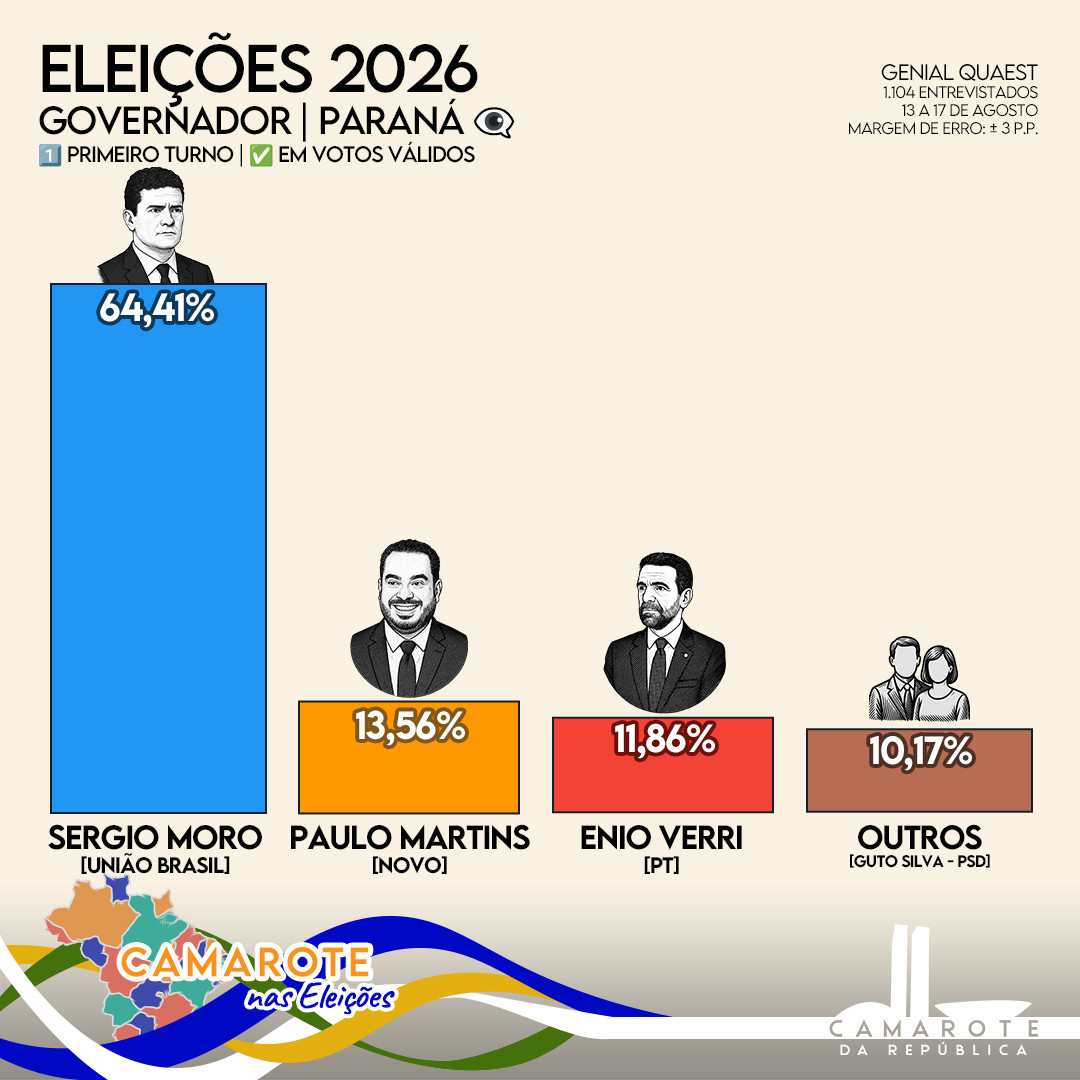 Card traz os resultados da pesquisa Genial/Quaest para o governo do Paraná nas eleições de 2026, considerando apenas os votos válidos no primeiro turno. A pesquisa foi feita entre 13 e 17 de agosto com 1.104 entrevistados e tem margem de erro de 3 pontos percentuais.

As ilustrações dos candidatos aparecem em preto e branco, acompanhadas de colunas verticais coloridas com os percentuais. Da esquerda pra direita:

– Sergio Moro (União Brasil), de terno e expressão séria, lidera com folga: 64,41%. A barra é azul clara e domina o gráfico;
– Paulo Martins (Novo), sorridente e de terno, aparece com 13,56%. A barra é laranja;
– Enio Verri (PT), com terno escuro e barba, tem 11,86%. A barra é vermelha;
– “Outros” candidatos somam 10,17%, representados por figuras genéricas. O nome citado é Guto Silva (PSD). A barra é marrom.

No rodapé, o logo do “Camarote nas Eleições” aparece com mapa estilizado do Brasil e faixas coloridas, acompanhado da marca do “Camarote da República”. O ícone de um pin de localização ao lado do nome do estado remete ao Paraná.