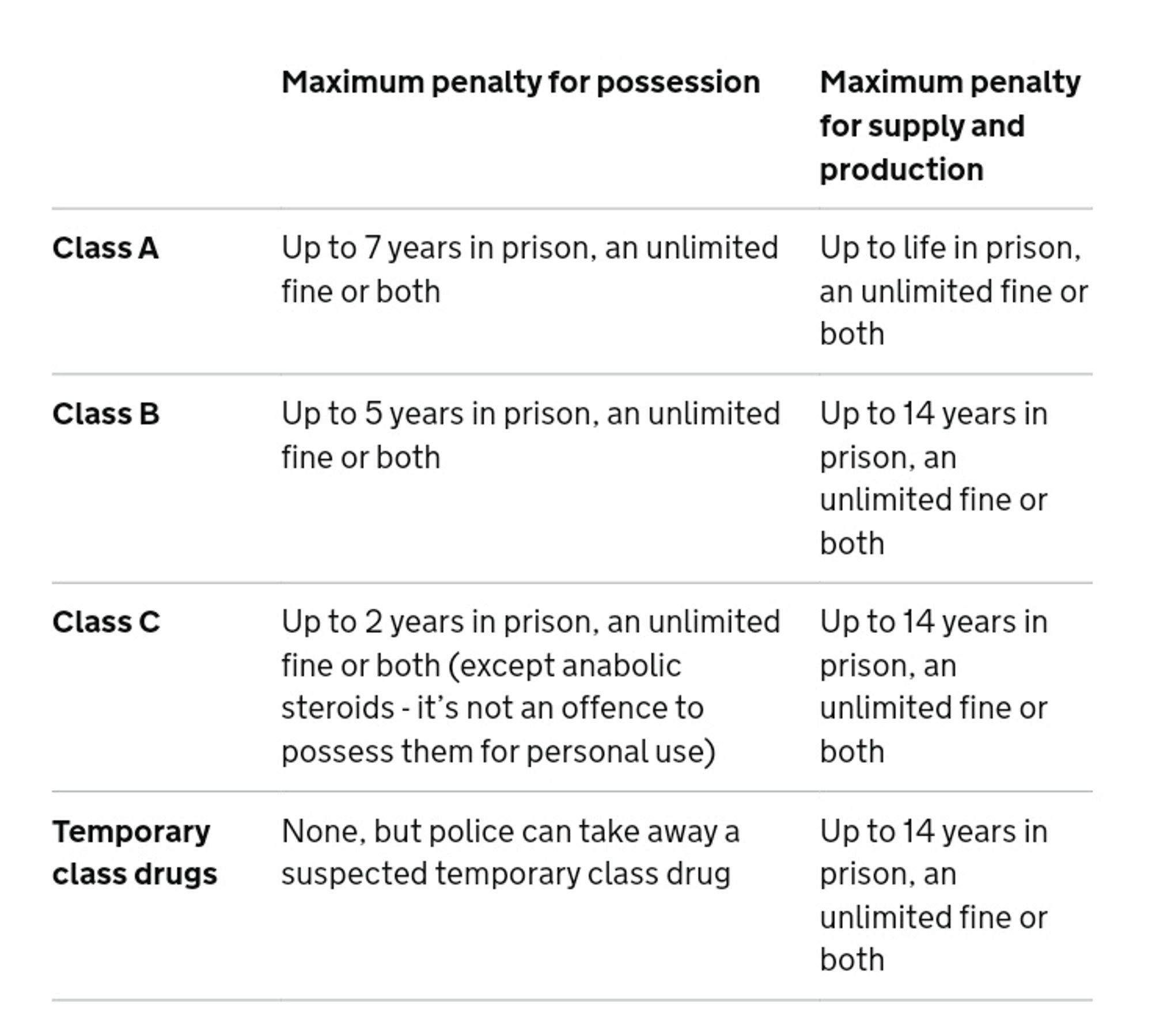 Maximum penalty for possession	Maximum penalty for supply and production
Class A	 Up to 7 years in prison, an unlimited fine or both	Up to life in prison, an unlimited fine or both
Class B 	Up to 5 years in prison, an unlimited fine or both	Up to 14 years in prison, an unlimited fine or both
Class C 	Up to 2 years in prison, an unlimited fine or both (except anabolic steroids - it’s not an offence to possess them for personal use)	Up to 14 years in prison, an unlimited fine or both
Temporary class drugs	None, but police can take away a suspected temporary class drug	Up to 14 years in prison, an unlimited fine or both