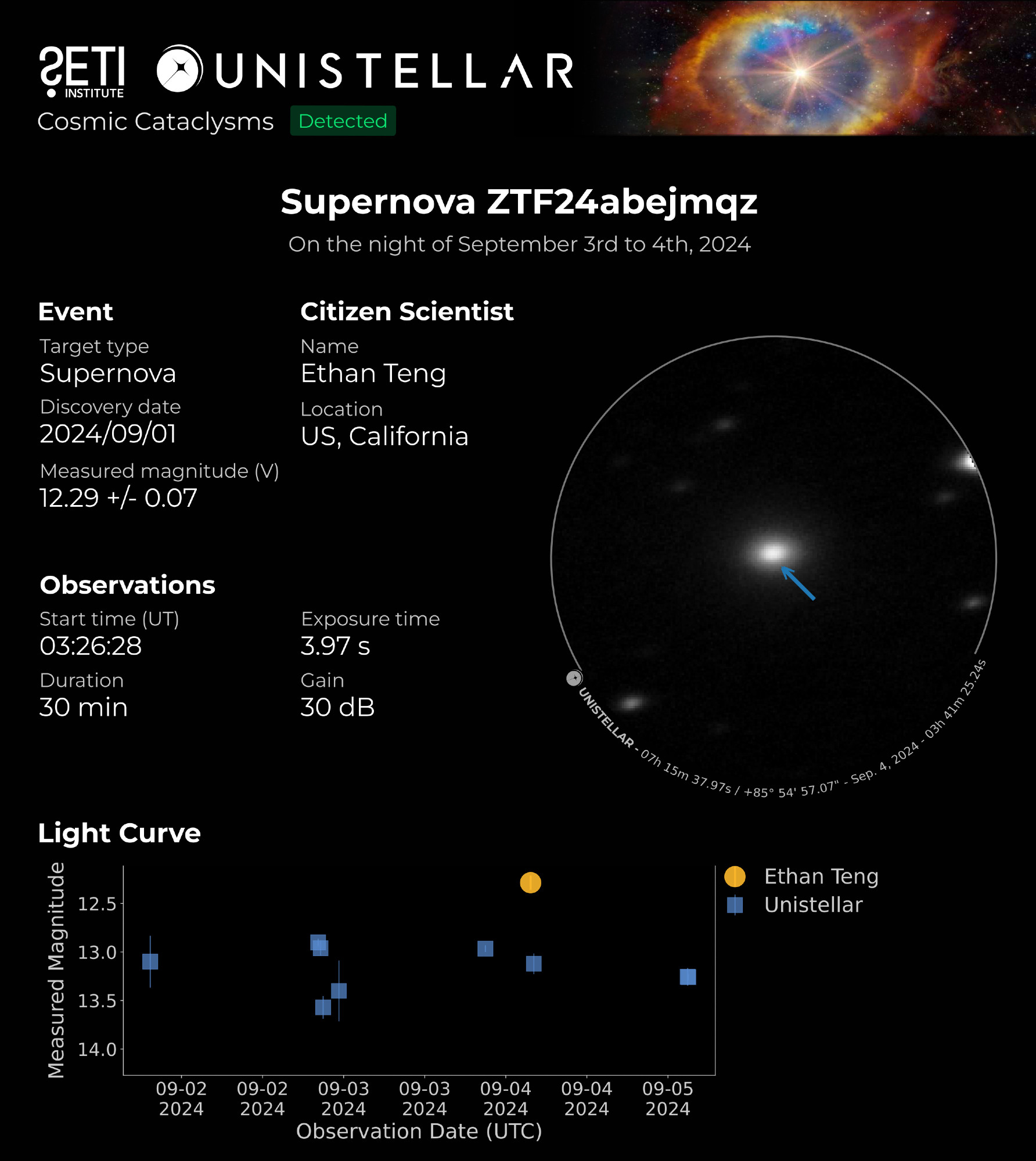 Chart showing the measured magnitude of the supernova