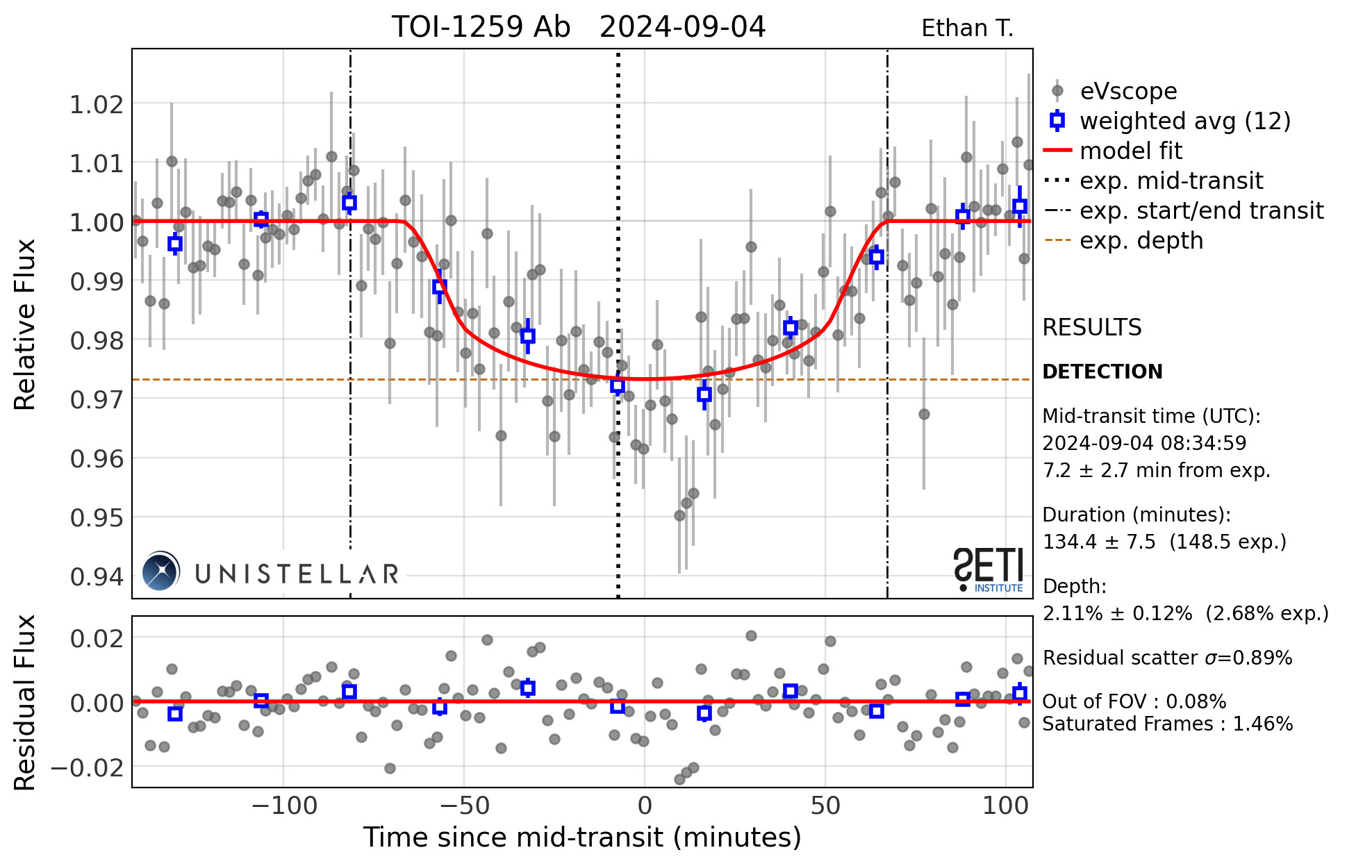 Light curve graph showing a clear and distinct dip during the transit