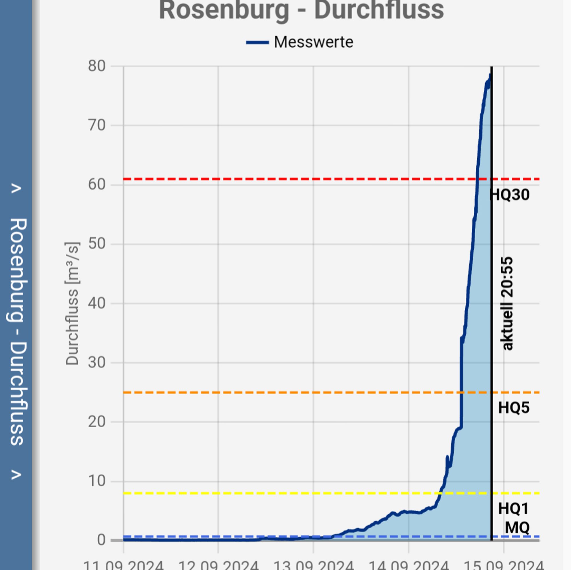 Screenshot 

Graph Durchfluss Rosenberg