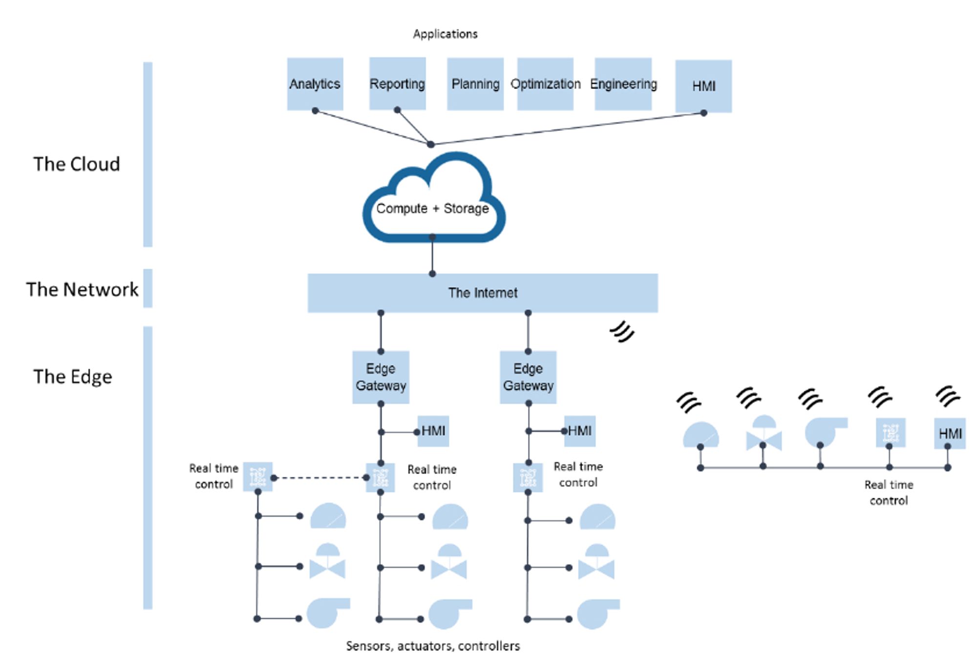 Symbolbild
IIoT-Architektur
Industrie Internet of Things Internet der Dinge
Bildcollage Paul McLaughlin, Rohan McAdan CC4.0