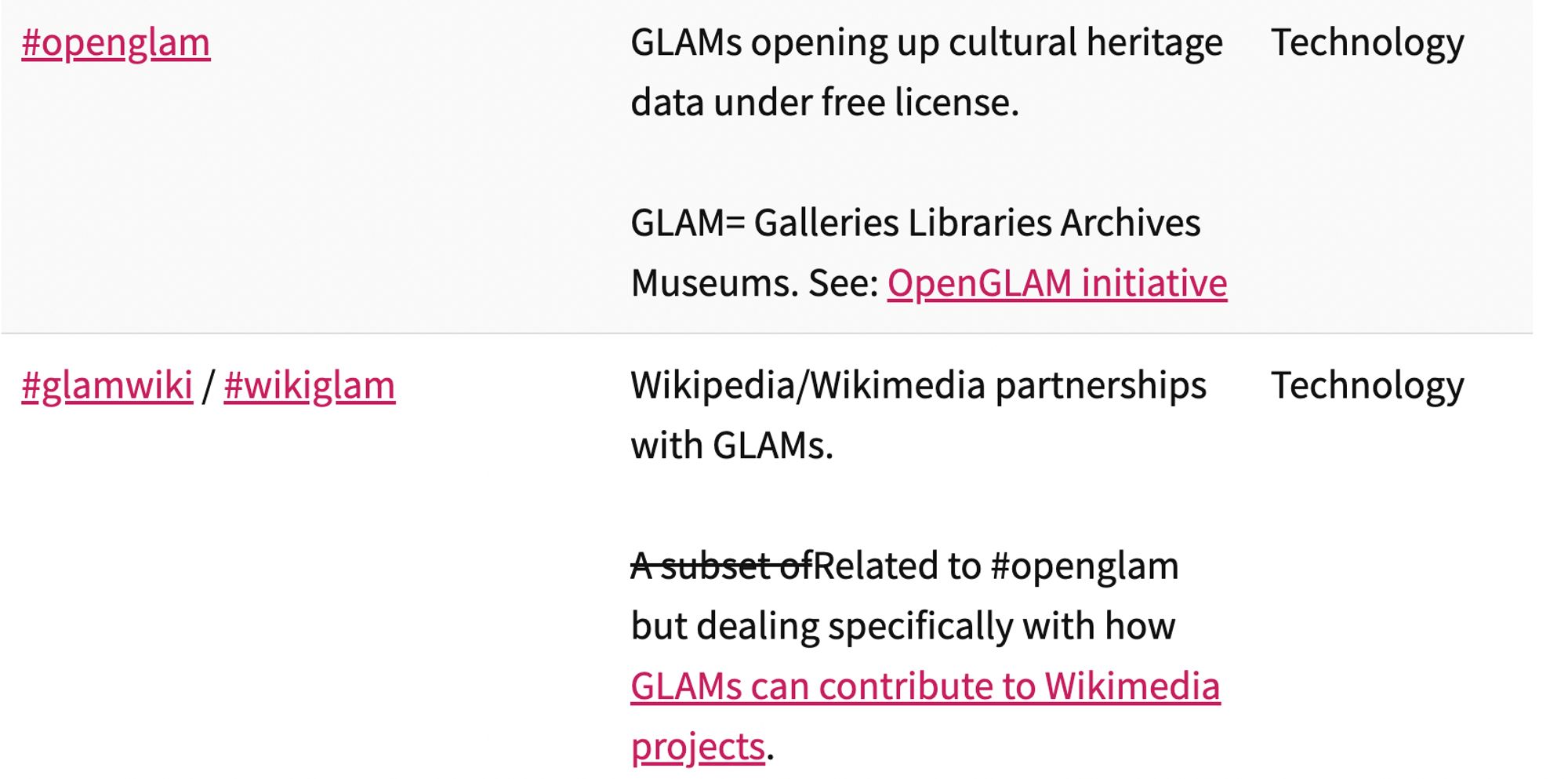 #openglam	GLAMs opening up cultural heritage data under free license.

GLAM= Galleries Libraries Archives Museums. See: OpenGLAM initiative	Technology

GLAM= Galleries Libraries Archives Museums. See: OpenGLAM initiative	Technology

#glamwiki / #wikiglam	Wikipedia/Wikimedia partnerships with GLAMs.

A subset ofRelated to #openglam but dealing specifically with how GLAMs can contribute to Wikimedia projects.	Technology