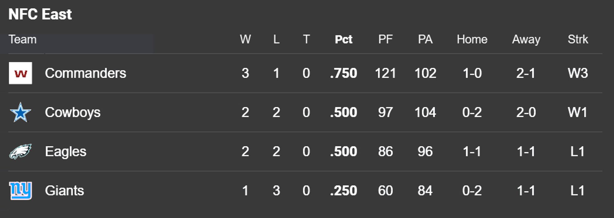 The NFC East standings as of 9/29/2024 currently led by the Washington Commanders who have 3 wins and 1 loss