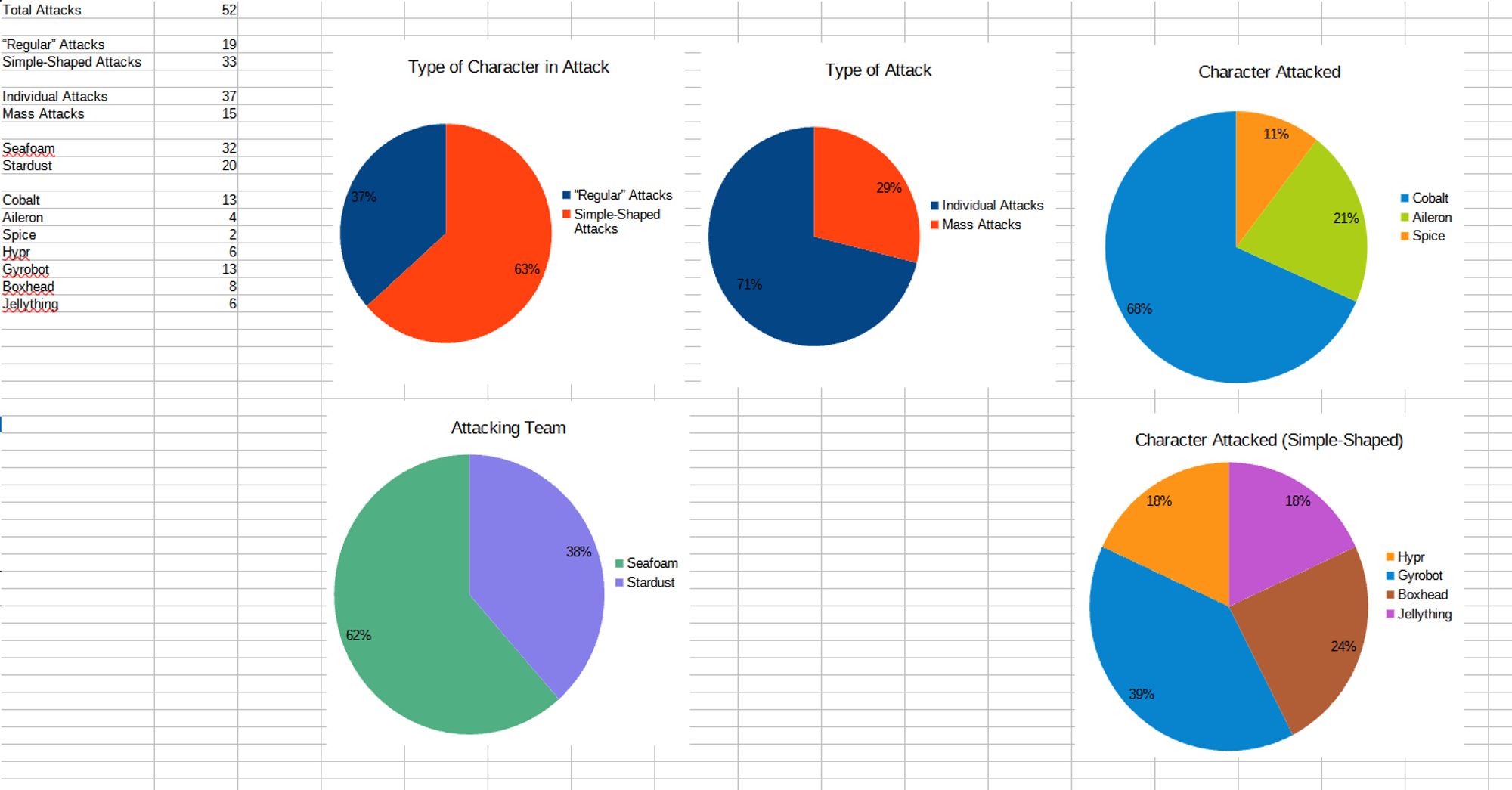 Various stats on the 52 attacks that I received during Art Fight.

Attacks on "regular" characters: 19 (37%) / Attacks on simple-shaped characters: 33 (63%)
Individual attacks: 37 (71%) / Mass attacks: 15 (29%)
Seafoam: 32 (62%) / Stardust: 20 (38%)

Attacks on characters that are not simple-shaped:
Cobalt: 13 (68%) / Aileron: 4 (21%) / Spice: 2 (11%)

Attacks on characters that are simple-shaped:
Gyrobot: 13 (39%) / Boxhead: 8 (24%) / Hypr: 6 (18%) / Jellything: 6 (18%)