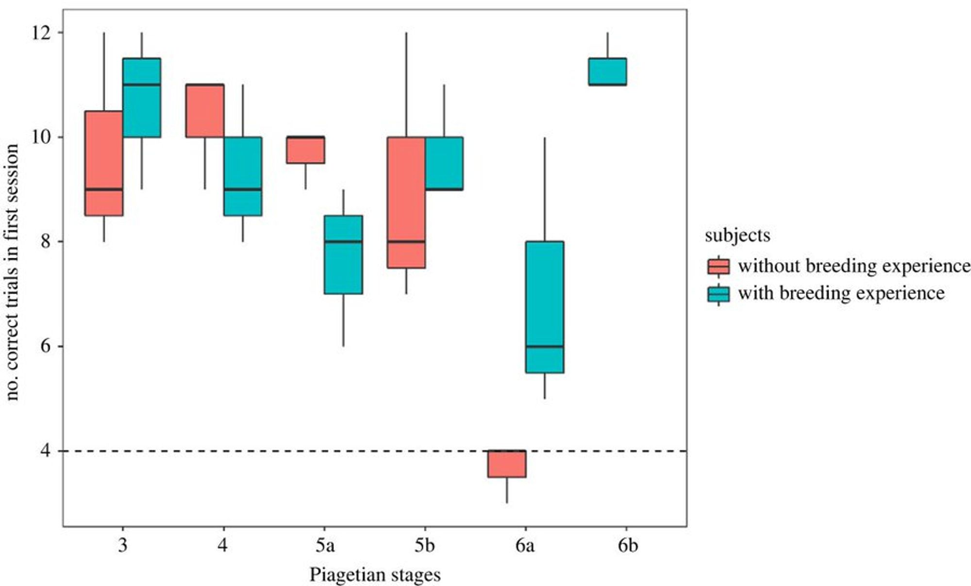 Figure 2. Number of correct choices in the first trials from stage 3 to 6a for subjects with and without breeding experience. Dashed line shows the number of correct choices expected by chance. *Group performance significantly above chance expectation.