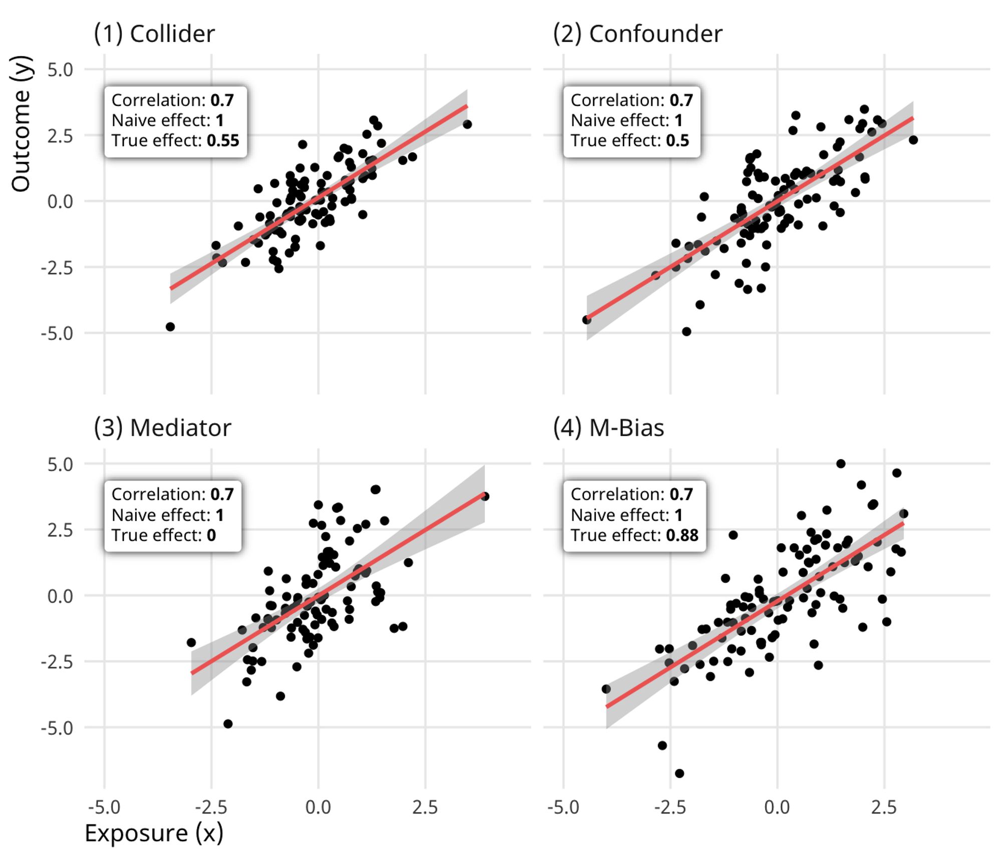 Four scatterplots showing the same relationship four four datasets, all showing a slope of 1, but in reality they all have different true slopes that can only be uncovered through proper statistical adjustment