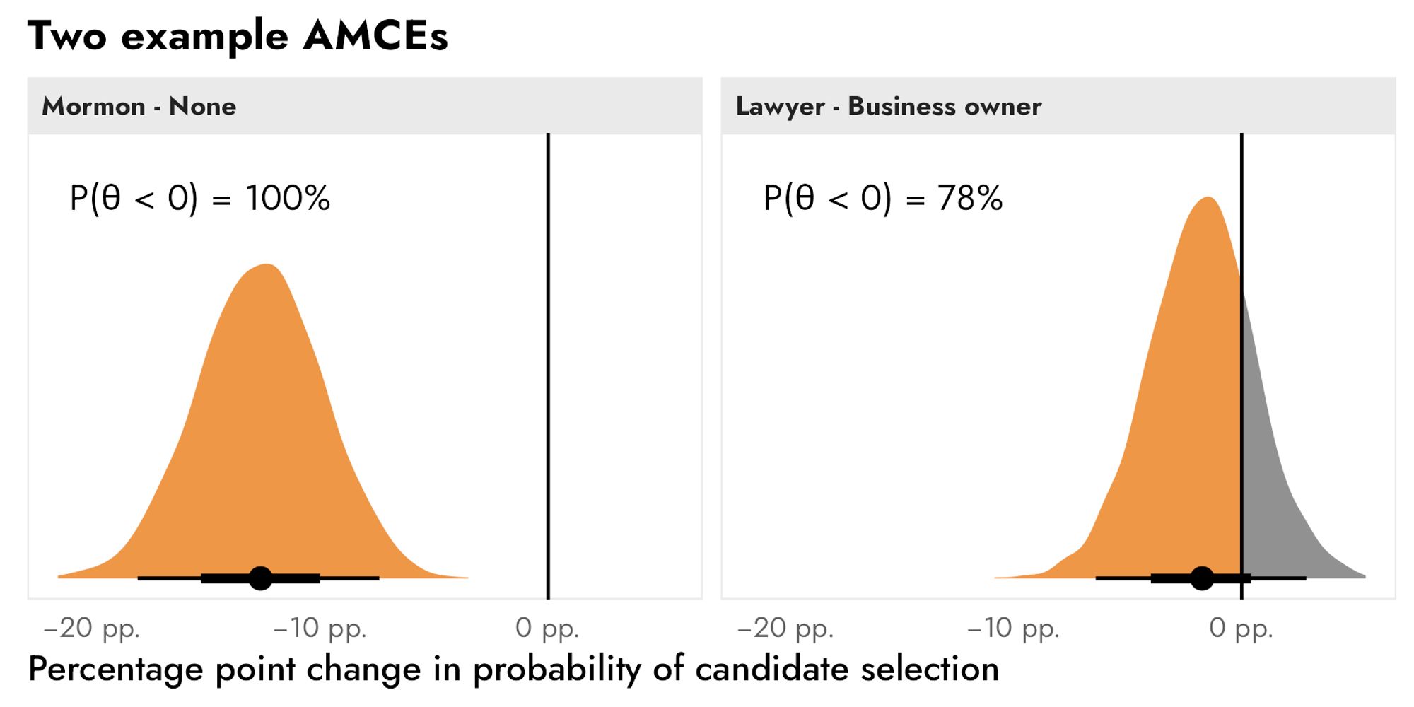 Two posterior distributions of causal estimates and the probabilities that they're less than zero