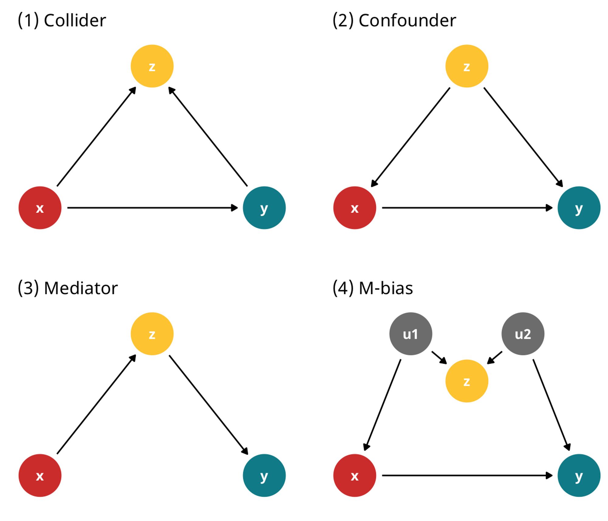 Four common DAGs: a collider, a confounder, a mediator, and M-bias