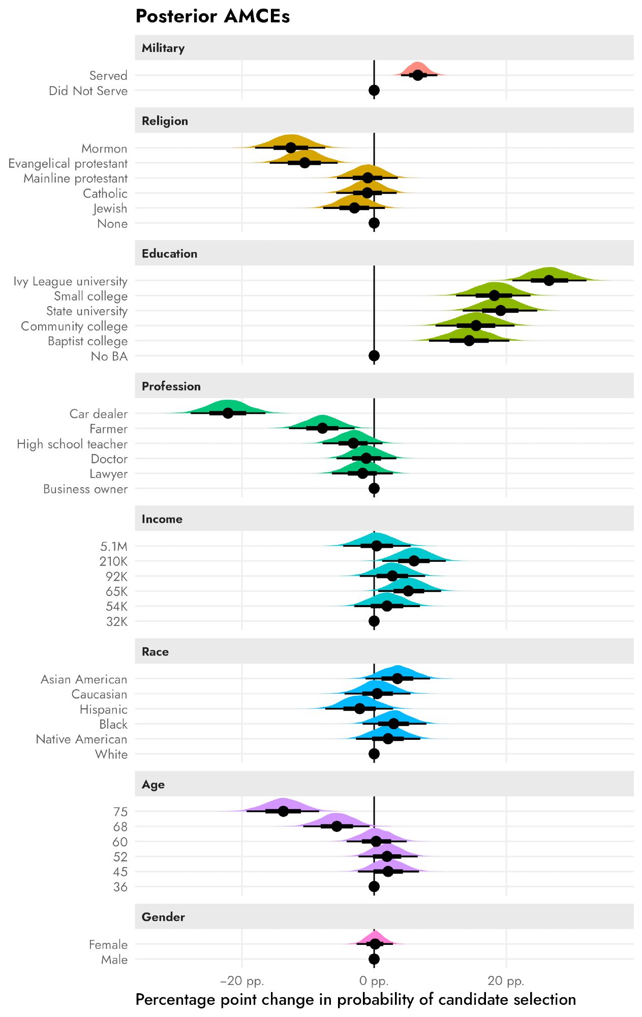 A plot of posterior average marginal component effects (AMCEs)