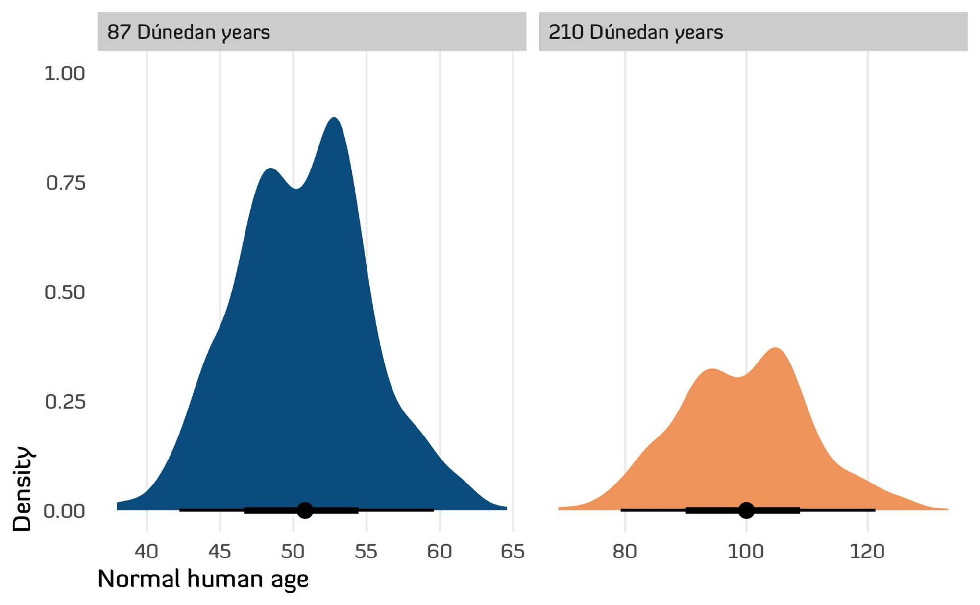 Posterior distributions of predicted human ages at 87 and 210 Dúnedan years