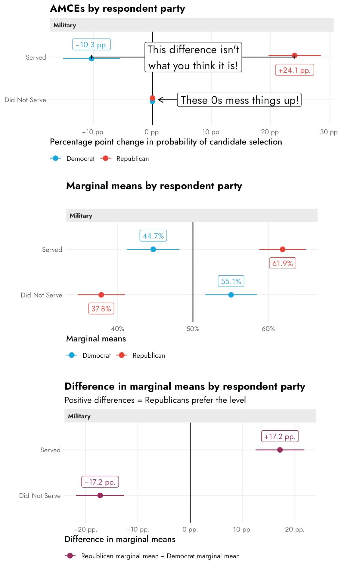 AMCEs and marginal means and differences in marginal means