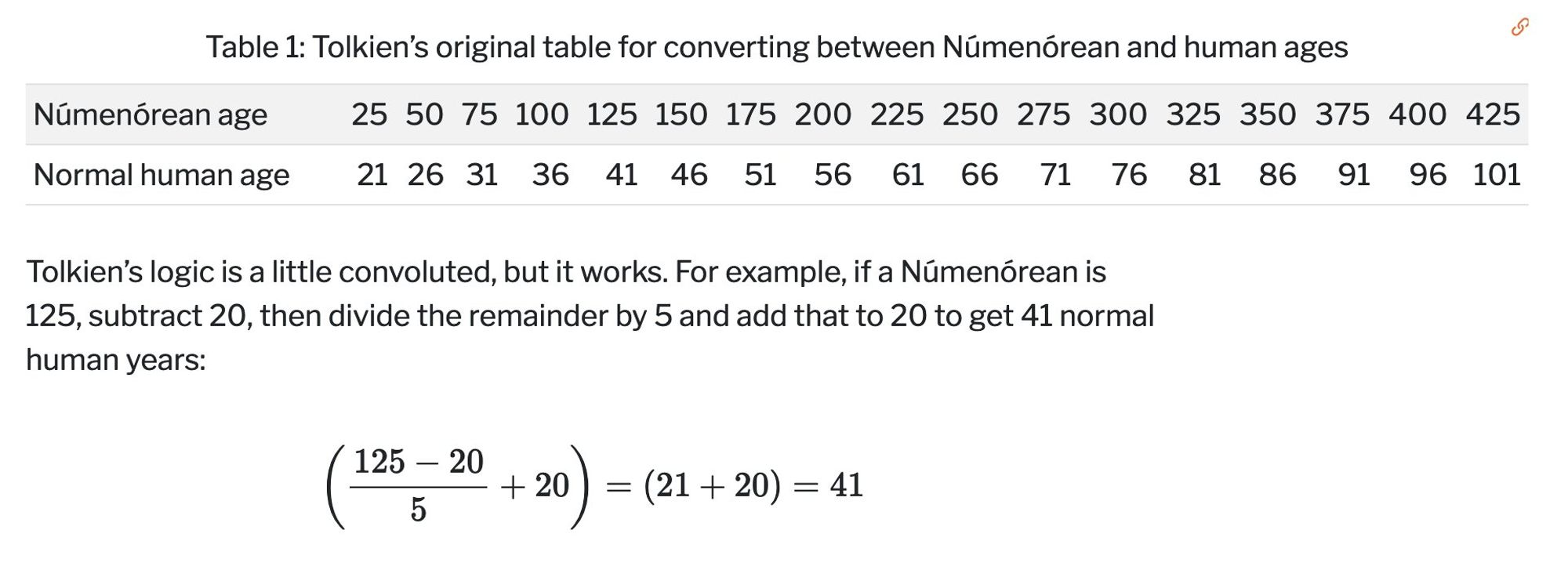 Tolkien's original table for converting between Númenórean and human ages