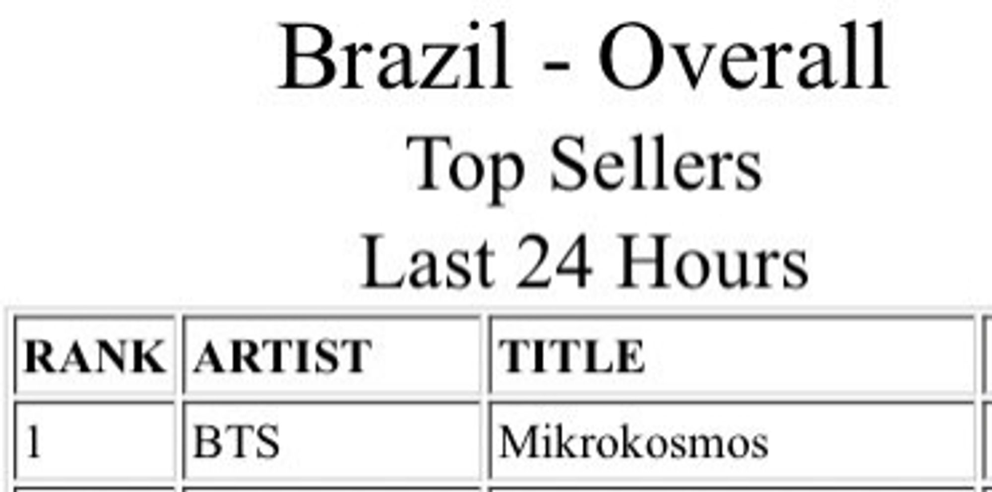 Screenshot of Brazil itunes. BTS 'Mikrokosmos' at N° 1