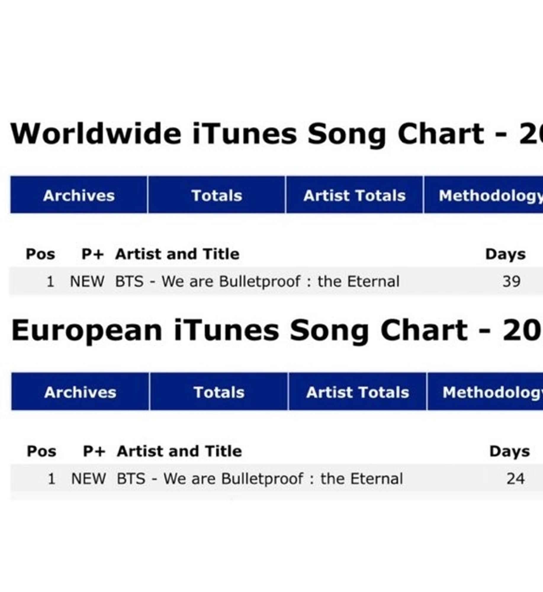 BTS 'We are Bulletproof: The Eternal" is N° 1  on iTunes European and Worlwide charts.