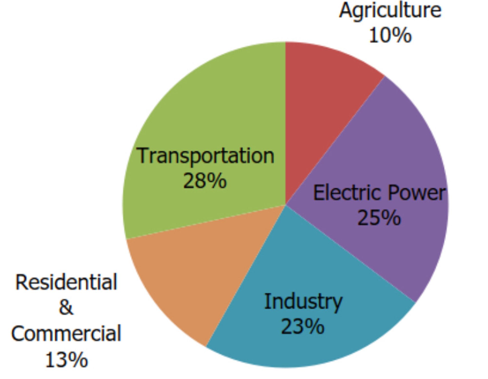 pie chart of US emissions by sector: 10% ag, 13% buildings, 23% industry, 25% electricity, 28% transport