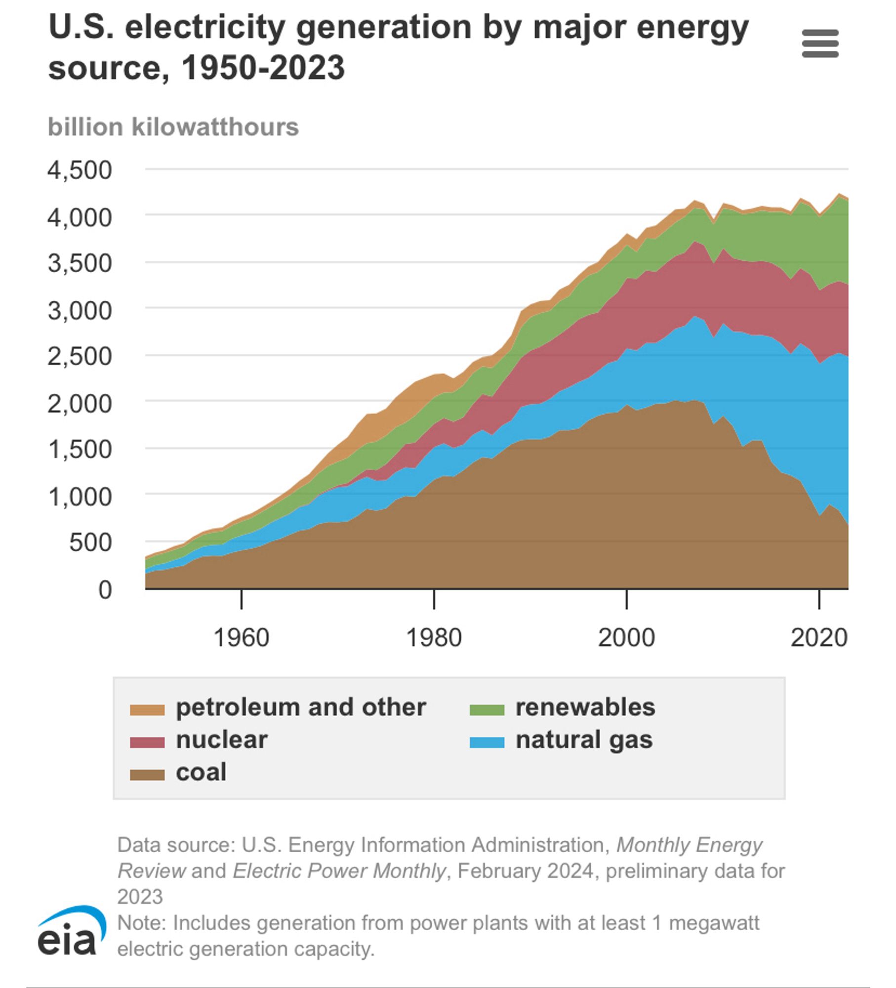 graph of US electricity generation by year from 1950 to present. demand plateaus around 2005, when coal also peaks. post-2005, renewables increase slowly while
gas displaces most coal.