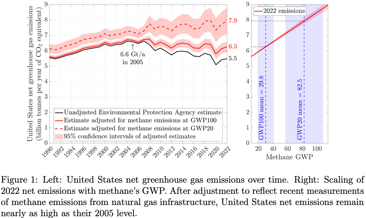 Two graphs from the paper. 

The left graph shows US net greenhouse gas emissions from 1990 to 2022. The official EPA estimates decline fairly steadily from 6.6 gigatonnes per year in 2005 to 5.5 in 2022 (17% below 2005 levels), largely reflecting natural gas displacing coal for electricity generation. The adjusted estimates, which reflect independent measurements of methane emissions from oil and gas infrastructure, end at 6.3 gigatonnes per year in 2022 (only 5% below 2005 levels).

The right graph shows 2022 emissions increasing linearly with the assumed global warming potential of methane. Climate scientists are divided on whether to use the 100-year GWP, 20-year GWP, or something in between. With methane warming impacts assessed via the 20-year GWP, the central 2022 emissions estimate is 7.9 gigatonnes per year - 20% *above* the EPA's official 2005 estimate.

Caption: Figure 1: Left: United States net greenhouse gas emissions over time. Right: Scaling of 2022 net emissions with methane’s GWP. After adjustment to reflect recent measurements of methane emissions from natural gas infrastructure, United States net emissions remain nearly as high as their 2005 level.