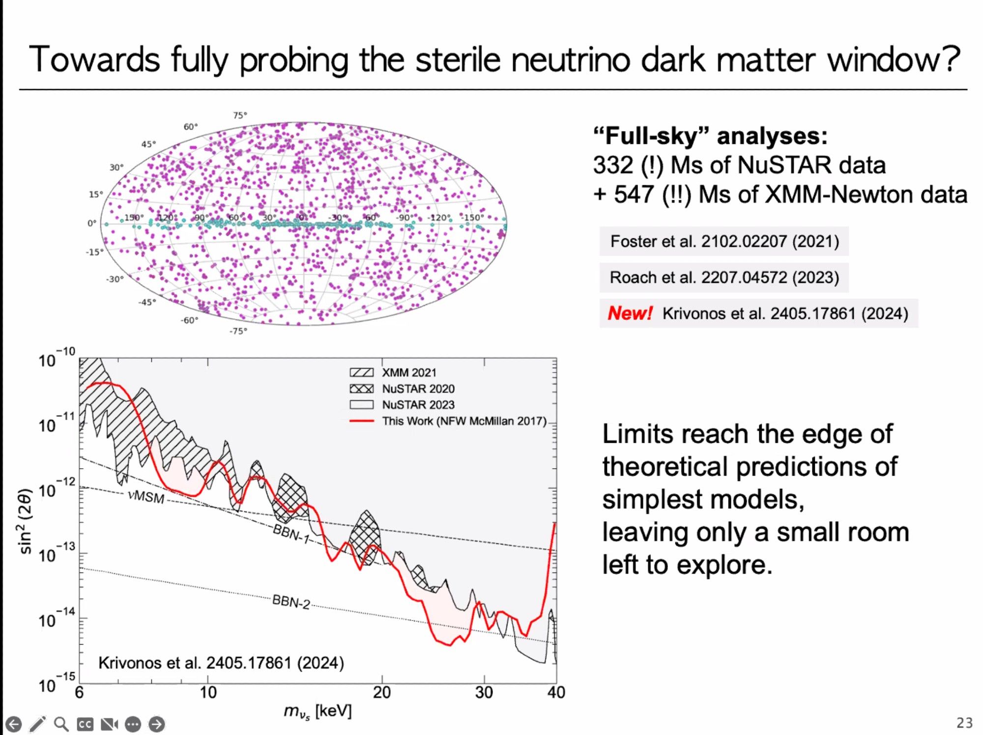 Towards fully probing the sterile neutrino dark matter window?
Many points on a map of the sky.
"Full-sky" analyses: 332 (!) Ms of NuSTAR data + 547 (!!) Ms of XMM-Newton data
Foster et al. 2102.02207 (2021)
Roach et al. 2207.04572 (2023)
New! Krivonos et al. 2405.17861 (2024)
Graph showing possible mixing of neutrinos vs neutrino mass. Most of the area is shaded in, ruling out those areas.
Limits reach the edge of theoretical predictions of simplest models, leaving only a small room left to explore.