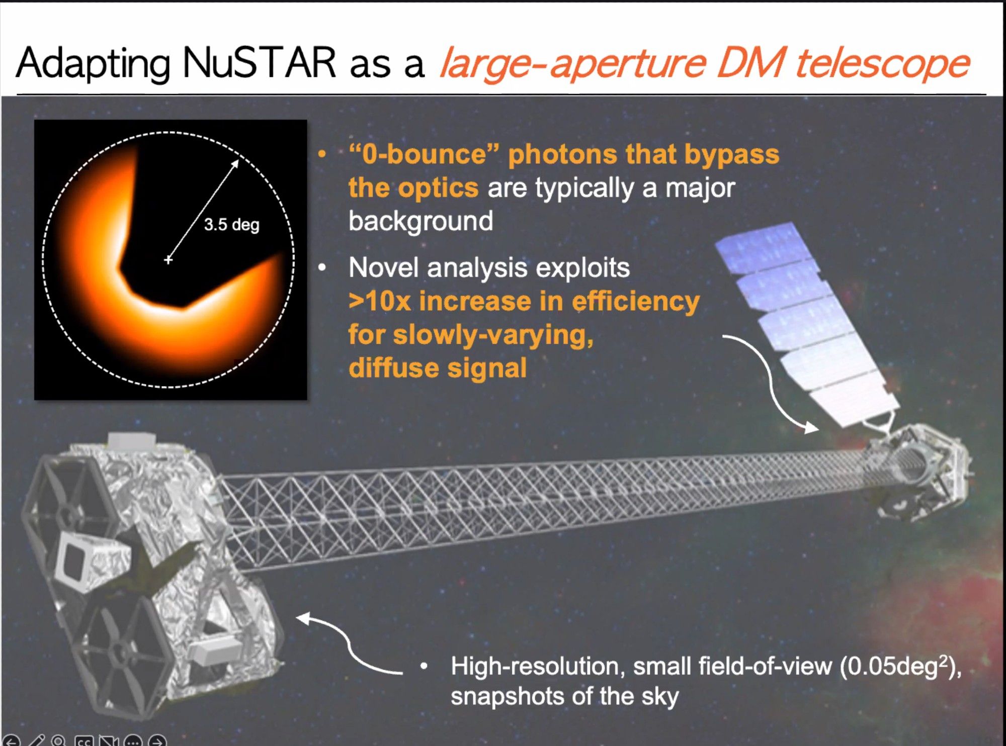 Adapting NuSTAR as a large-aperture DM telescope.
• "0-bounce" photons that bypass the optics are typically a major background.
• Novel analysis exploits >10x increase in efficiency for slowly-varying, diffuse signa.l
Image of the full NuStar field of view with an orange shaded area that looks like a pacman. It has a 3.5 deg radius.
Image of the NuStar telescope, which looks a little like a dog bone, with the mirrors on one end, a long  mast, and the instruments on the other end. Arrow points to mirrors: "High-resolution, small field-of-view (0.05deg²), snapshots of the sky"