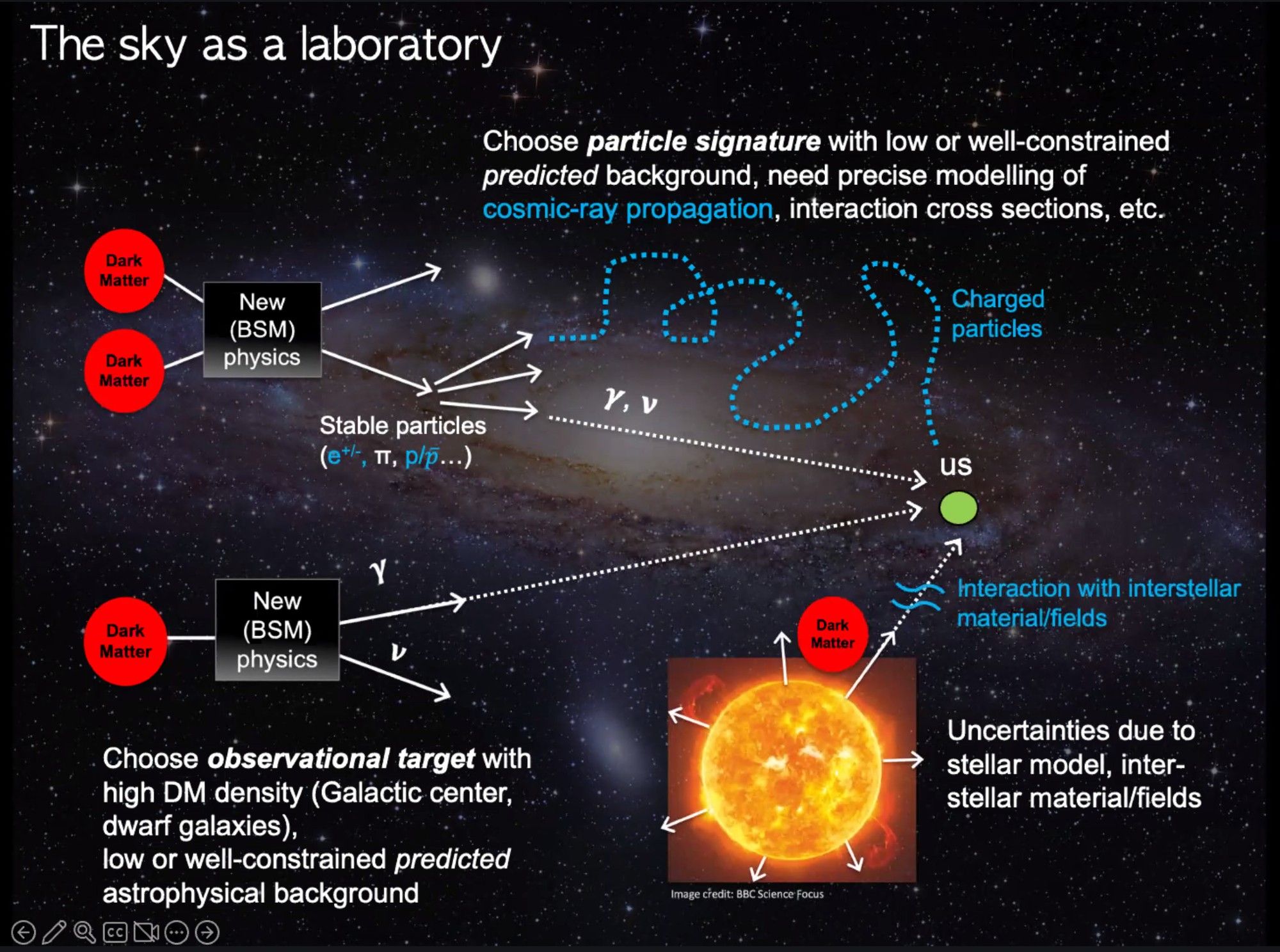 The sky as a laboratory
Three scenarios are depected.

1) Two dark matter particles collide in a box labeled "New (BSM) physics". It produces stable particles. Charged particles follow a circuitous path to us.
Choose particle signature with low or well-constrained predicted background, need precise modelling of cosmic-ray propagation, interaction cross sections, etc.

2) A dark matter particle enters a box labeled "New (BSM) physics". It produces a photon which goes in a straight line to us.
Choose observational target with high DM density (Galactic center, dwarf galaxies), low or well-constrained predicted astrophysical background.

3) Dark matter streams out of a star. It interacts with interstellar material/fields.
Uncertainties due to stellar model, inter- stellar material/fields