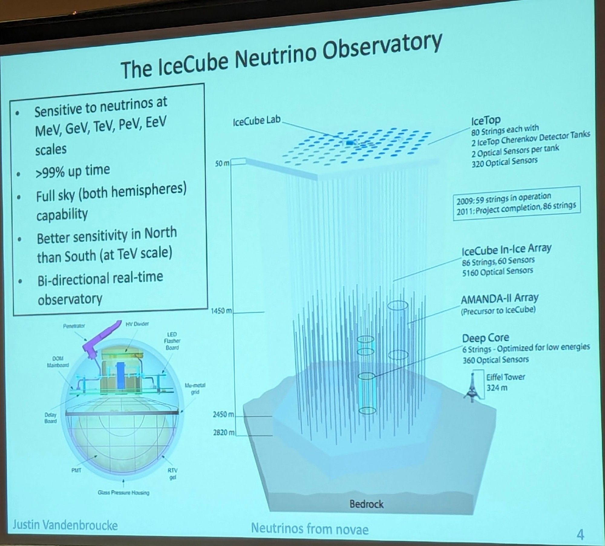 The IceCube Neutrino Observatory
* Sensitive to neutrinos at MeV, GeV, TeV, PeV, EeV scales
* >99% up time
* Full sky (both hemispheres) capability
*  Better sensitivity in North than South (at TeV scale)
*  Bi-directional real-time observatory
Diagram of a spherical IceCube detector
Diagram of the full observatory showing a cut-away view of the ice top, through the Antarctic ice, down to the bedrock. The bedrock is 2820 m below the ice. There are 80 stings, arranged in a hexagon pattern that contain sensors. They go from the ice top to the bedrock.