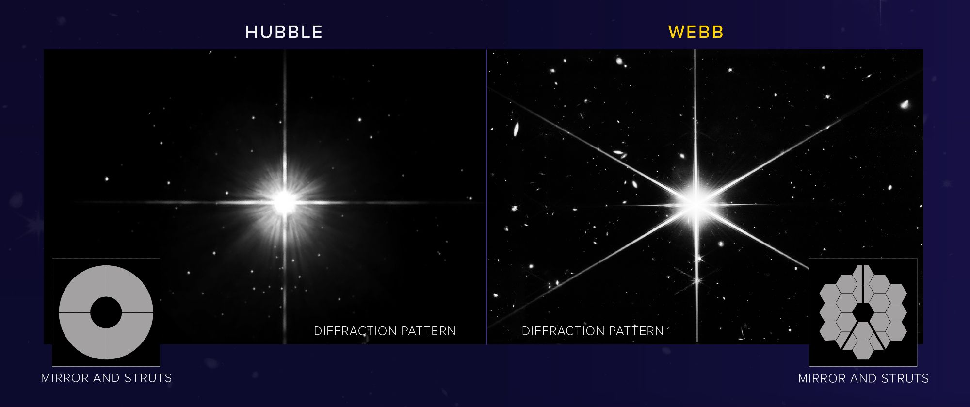 The first box, on the left, displays a star with Hubble’s Diffraction Pattern, which has four-points, two vertical and two horizontal points. An insert shows Hubble's mirrors and struts. The mirror is circular and the struts from a cross shape. The second box, on the right, displays a star with JWST’s Diffraction Pattern, which has eight-points, two vertical, two horizontal, and four diagonal points. An insert shows JWST's mirrors and struts. The mirror is made of of 18 hexagons, arranged into a larger hexagon shape. There are three struts, with two angled at 150 degrees from its vertical strut.