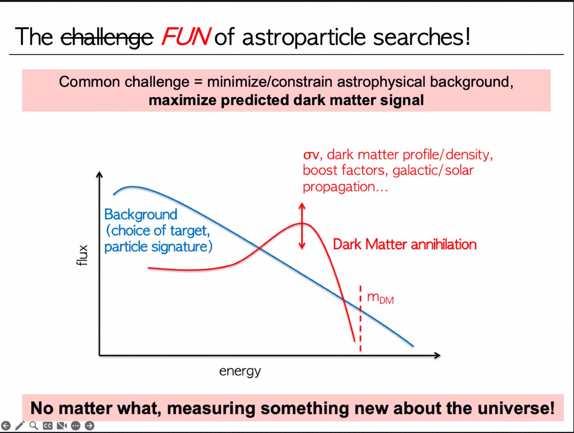 The (challenge is crossed out) FUN of astroparticle searches!
Common challenge = minimize/constrain astrophysical background, maximize predicted dark matter signal.
No matter what, measuring something new about the universe!
A schematic graph shows flux vs energy. A blue line slopes downward. It is labeled "Background (choice of target, particle signature)". A red line is flat and then peaks to the left, above the blue line. It is labeled "Dark Matter annihilation". The distance above the blue line is labeled "σν, dark matter profile/density, boost factors, galactic/solar propagation...". This shows a signal from dark matter above the background.