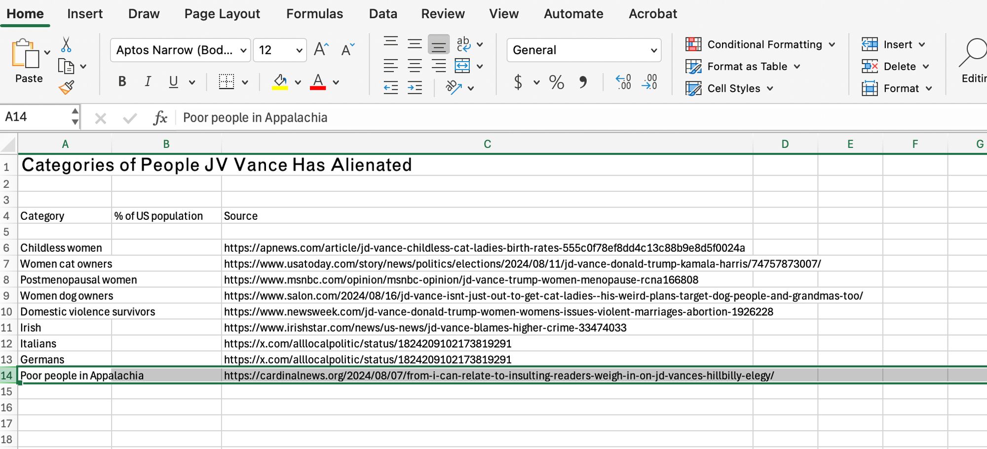 Excel spreadsheet of column of categories such as "childless women" "cat owning women" "Irish" "Italian" "German", column of % of the US population, and Column of URLs showing a source for the category