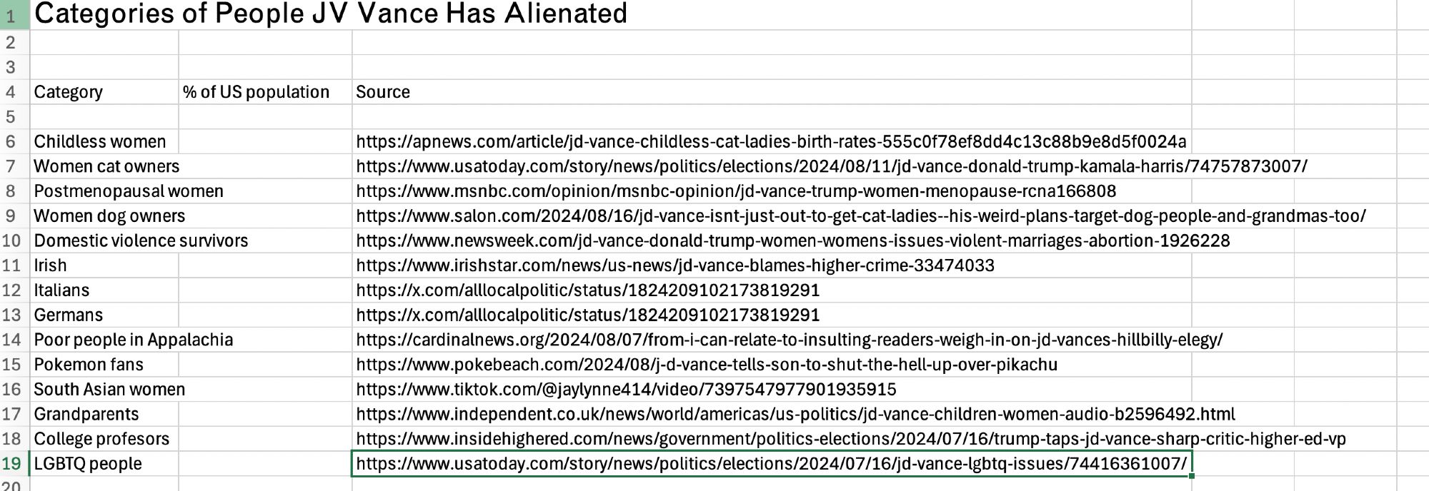 Excel spreadsheet of all the groups JDVance has insulted along with urls to the sources. The groups include: childless women, cat owning women, grandparents, South Asians, college professors, etc.