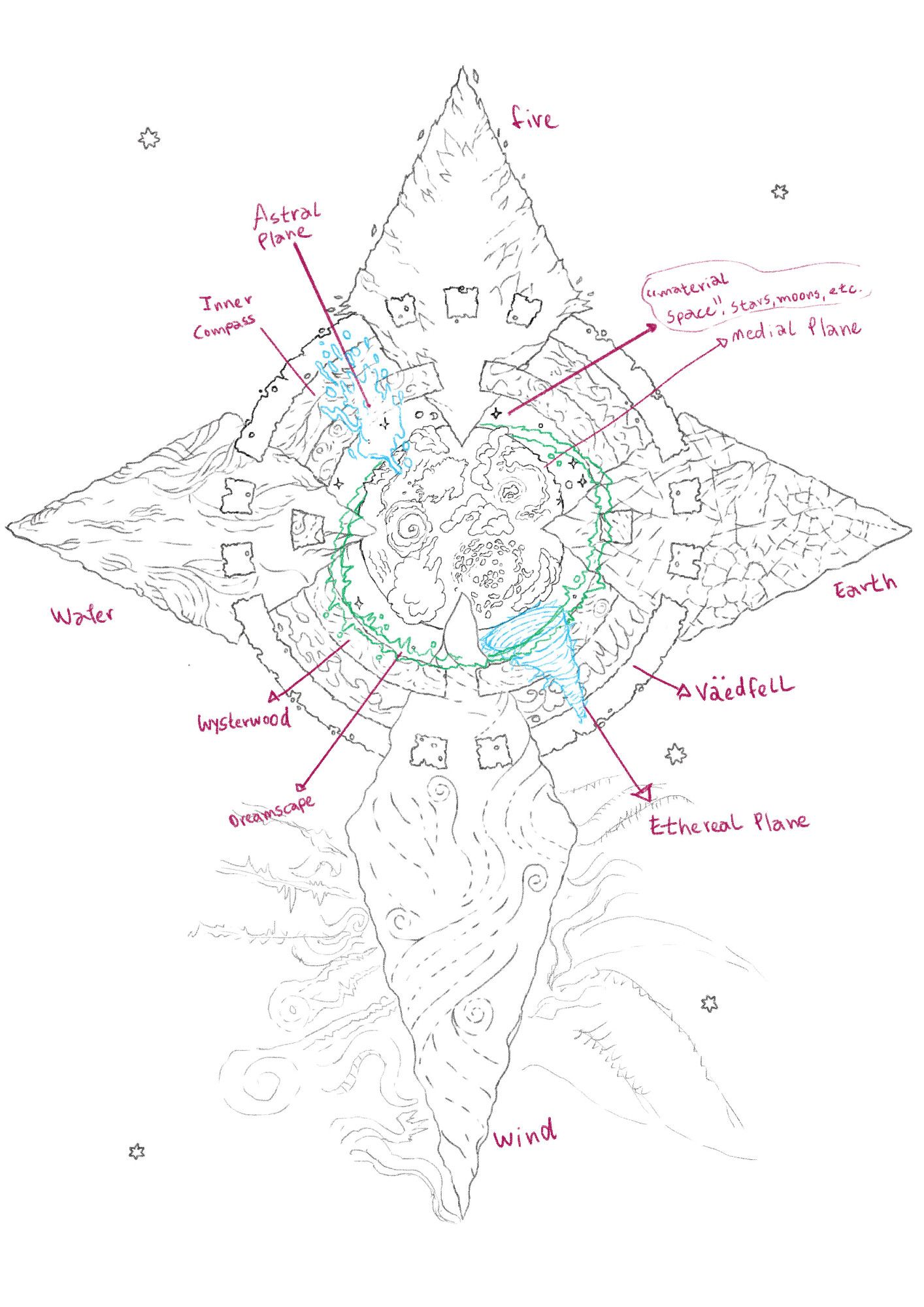 a planar map in the shape of a compass rose. The direction arrows are the four classical elemental planes with the material plane in the centre and several layers of other planes of existence around it.