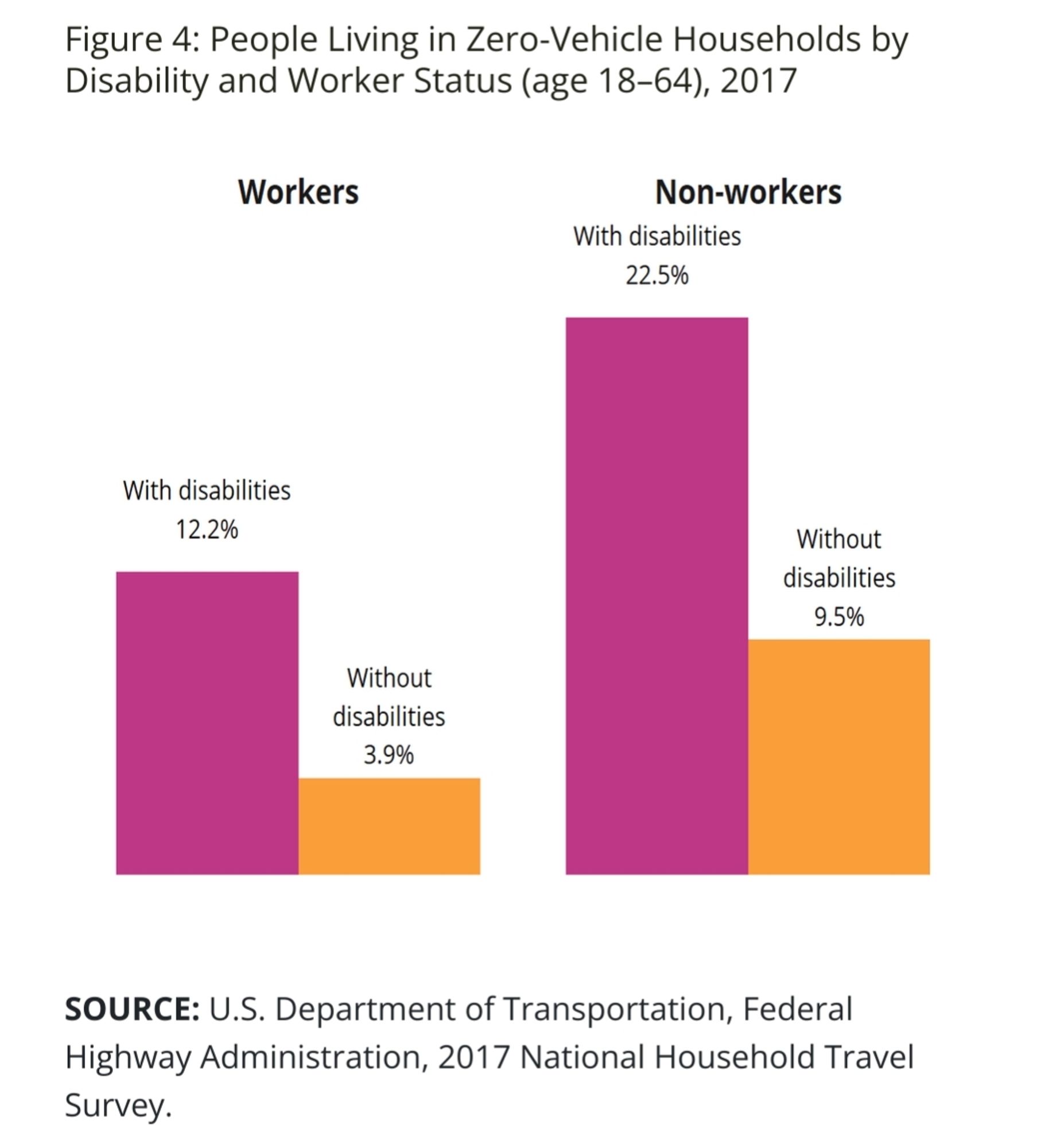 People living in zero vehicle households:
workers with disabilities: 12.2%
workers without disabilities: 3.9%
non-workers with disabilities: 22.5%
non-workers without disabilities: 9.5%